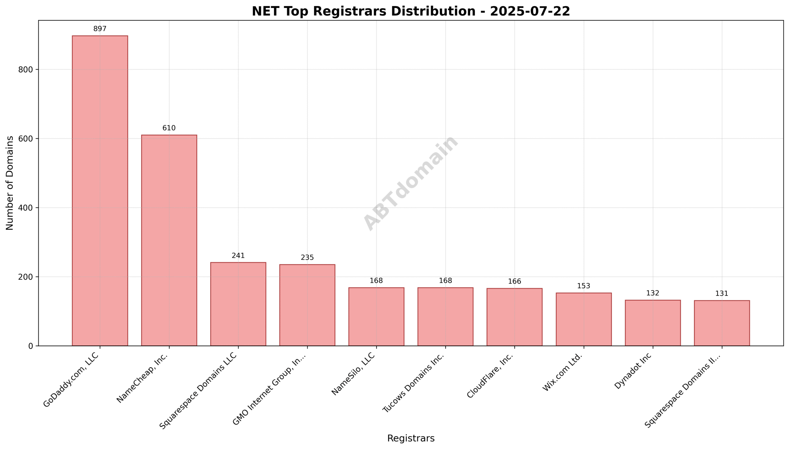 Pie chart illustrating the registrar share of net newly registered domains on 2025-07-22.