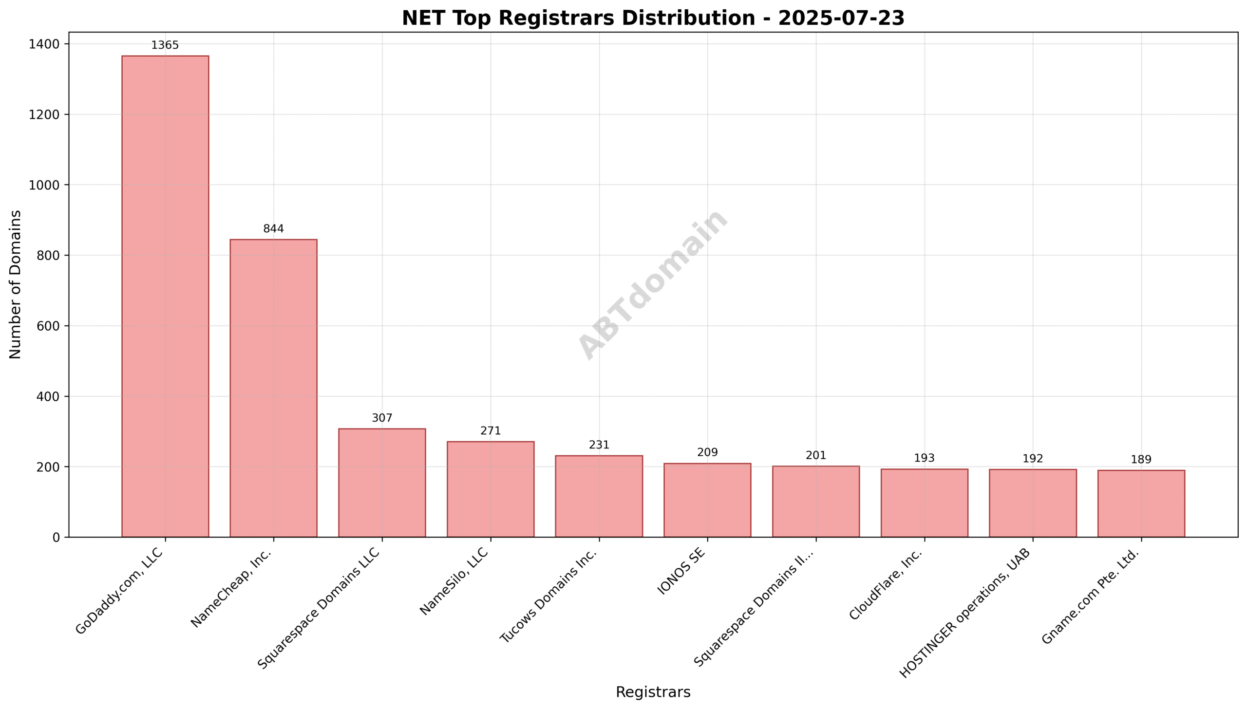 Pie chart showing registrar market share distribution for net newly registered domains on 2025-07-23, highlighting GoDaddy.com, LLC as the leading registrar.