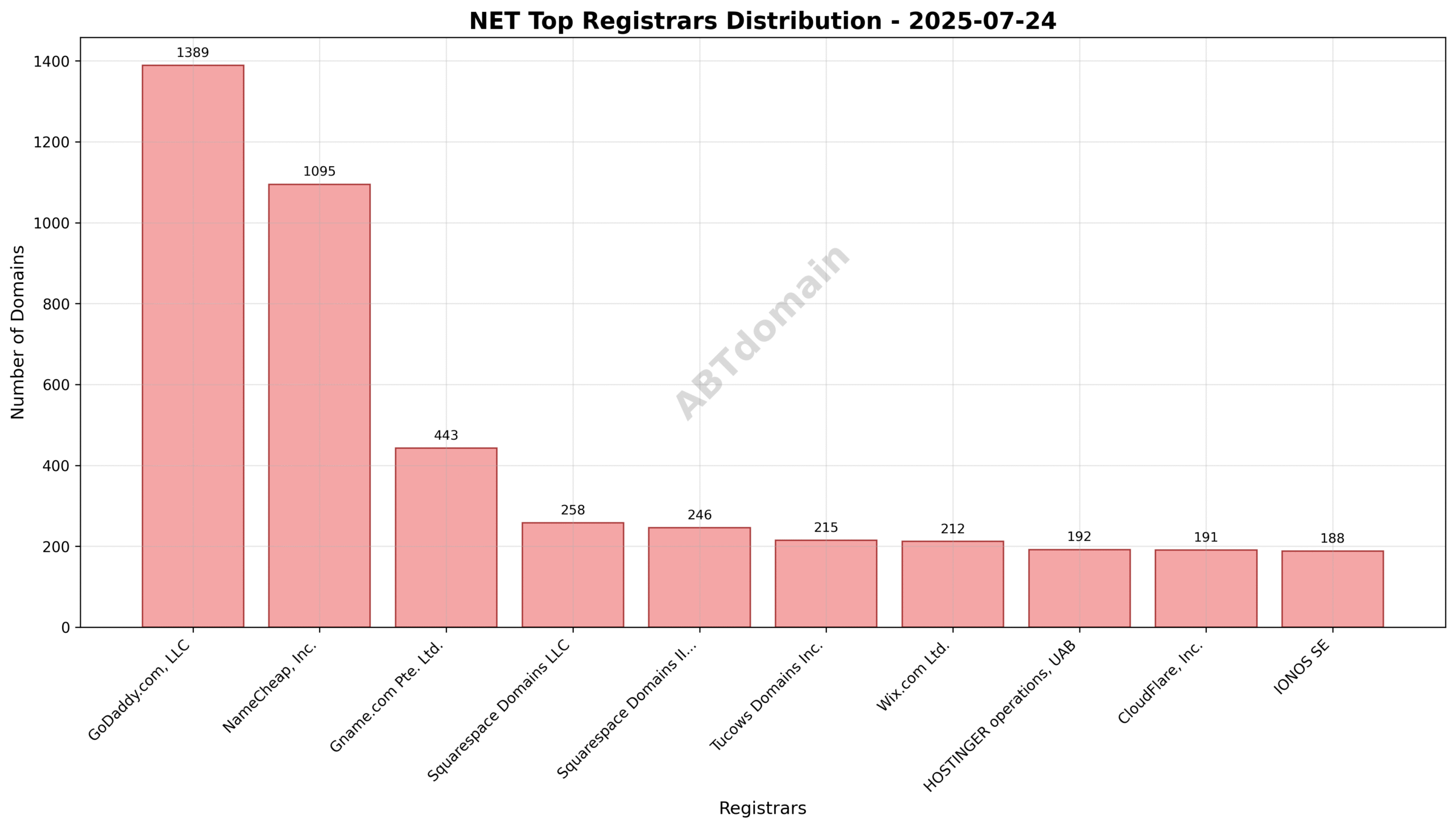 Pie chart illustrating the registrar market share of newly registered NET domains on July 24, 2025, highlighting GoDaddy.com, LLC’s leading position.