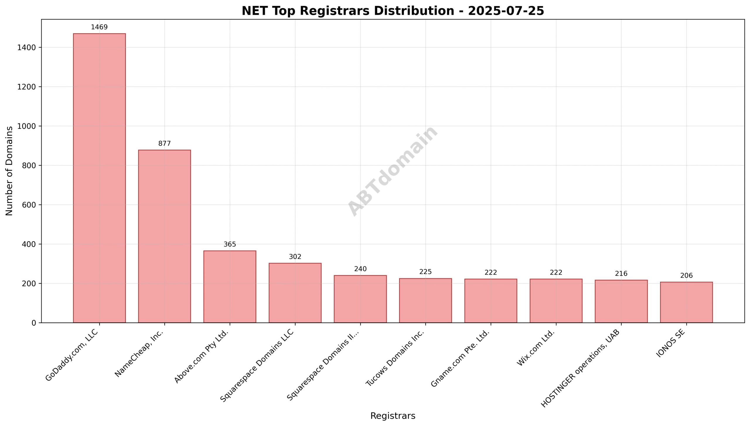 Pie chart showing the distribution of newly registered NET domains by registrar on 2025-07-25, highlighting GoDaddy.com, LLC as the market leader.