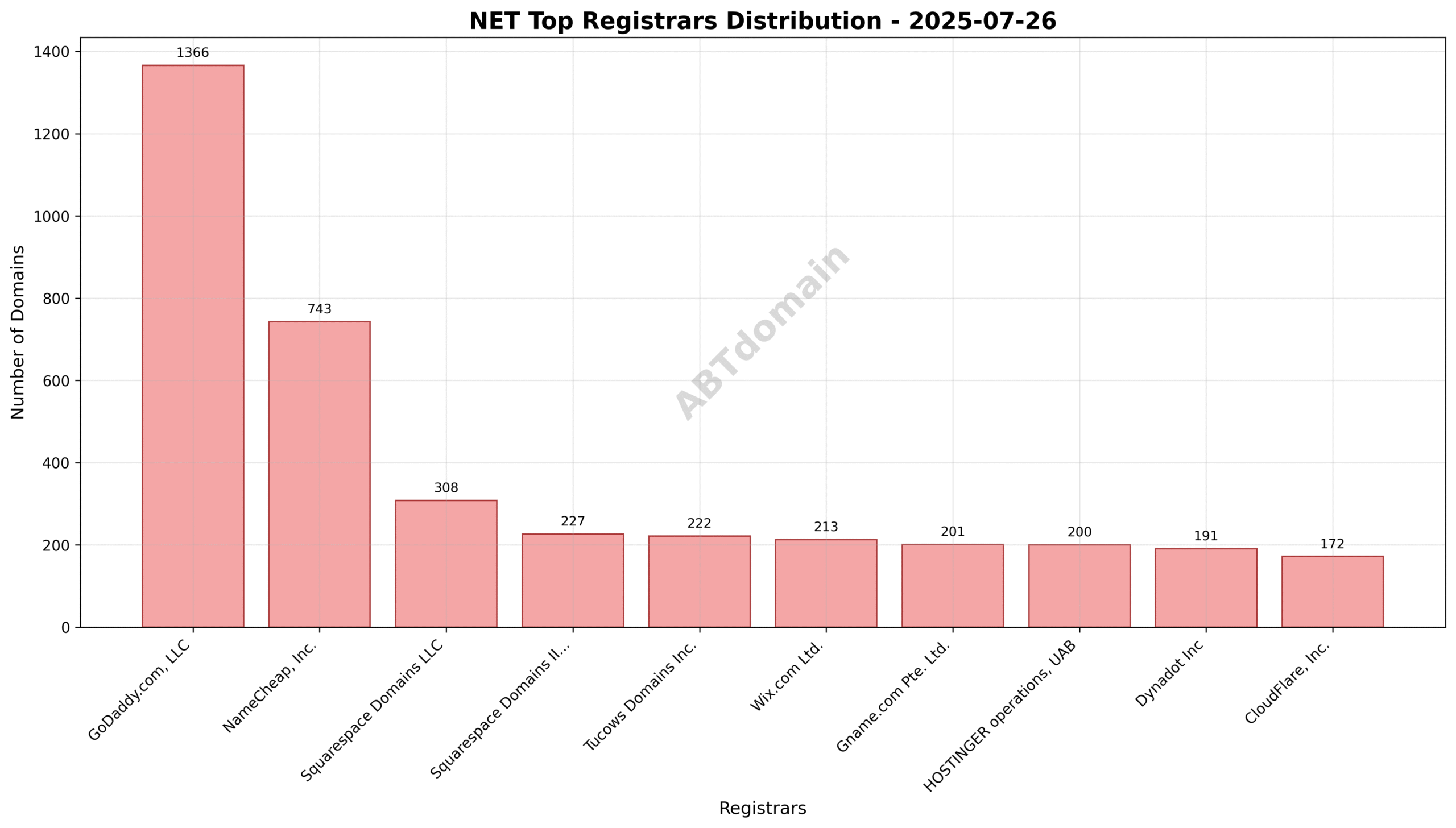 Pie chart illustrating registrar market shares for NET newly registered domains on 2025-07-26, highlighting GoDaddy.com, LLC as the largest registrar.