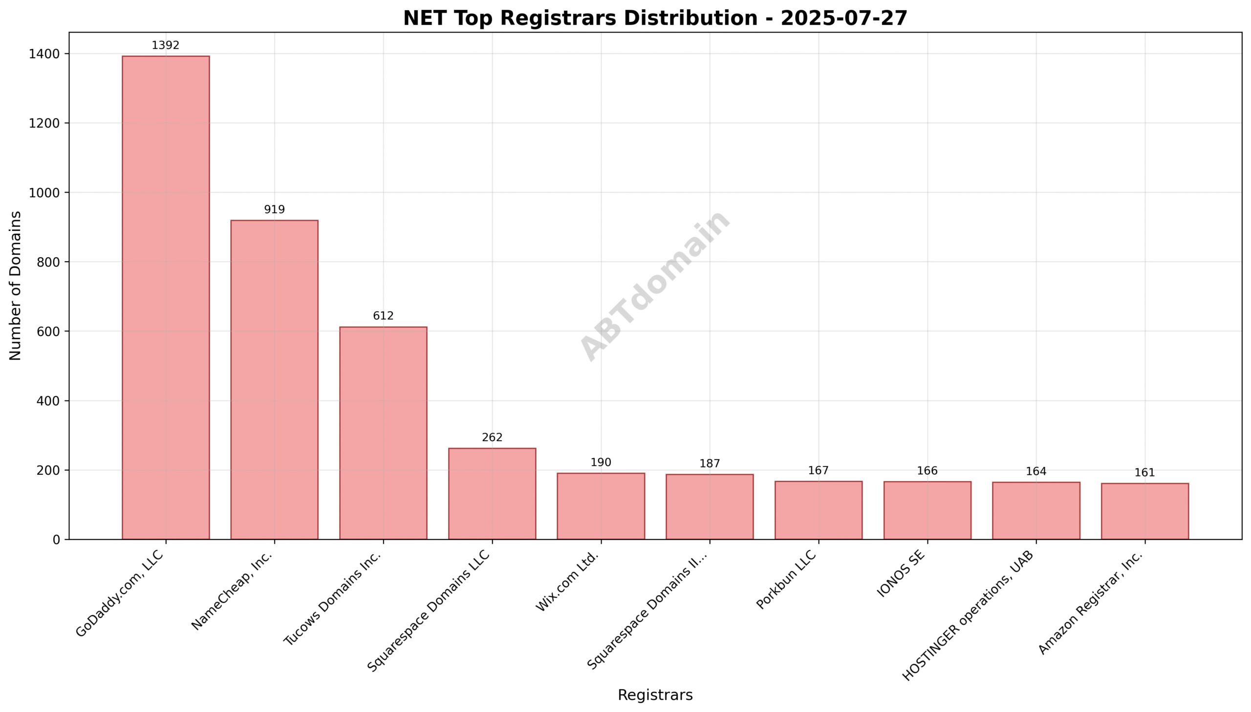 Pie chart illustrating the distribution of newly registered NET domains by registrar, highlighting GoDaddy.com, LLC as the market leader