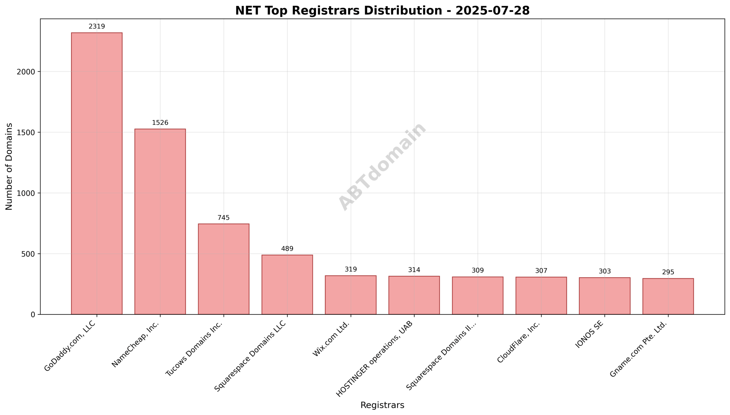 Pie chart showing the distribution of newly registered NET domains among top registrars, highlighting GoDaddy.com's leading share.