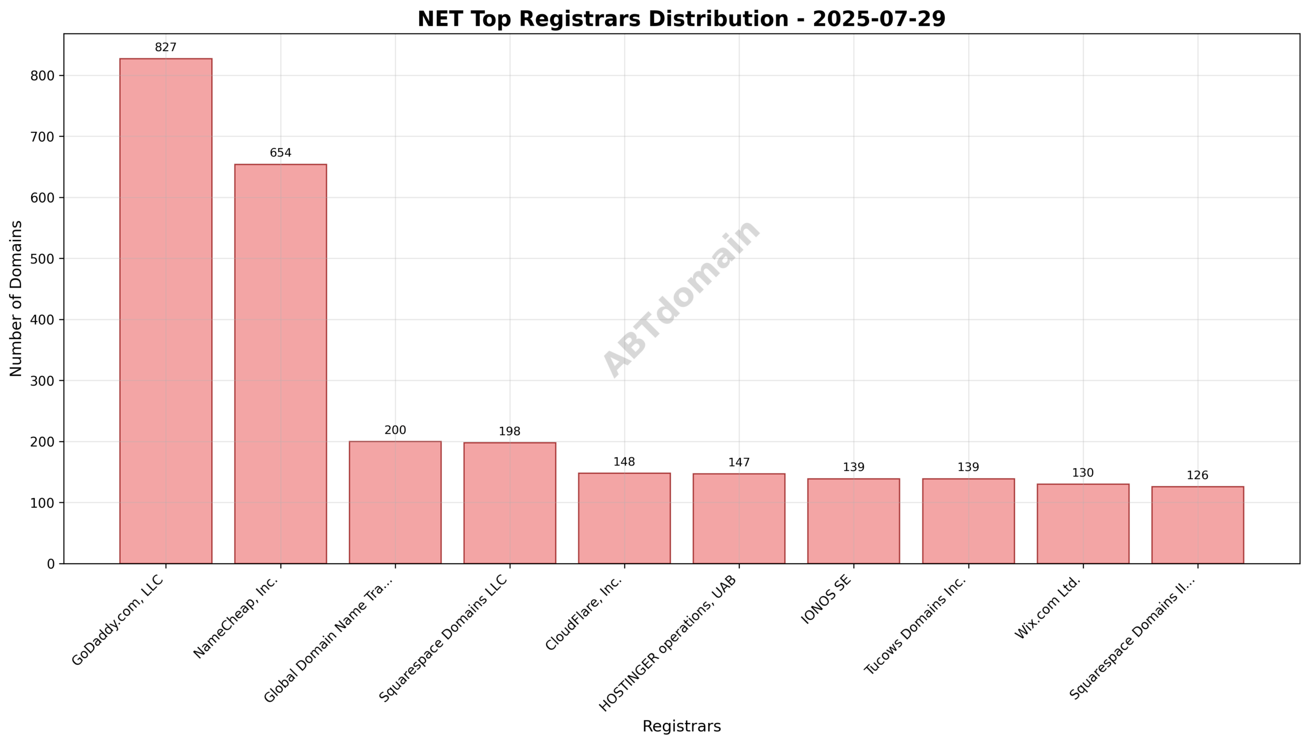 Pie chart showing the distribution of newly registered NET domains by registrar on July 29, 2025, highlighting GoDaddy.com, LLC as the leader with 19.9% share.