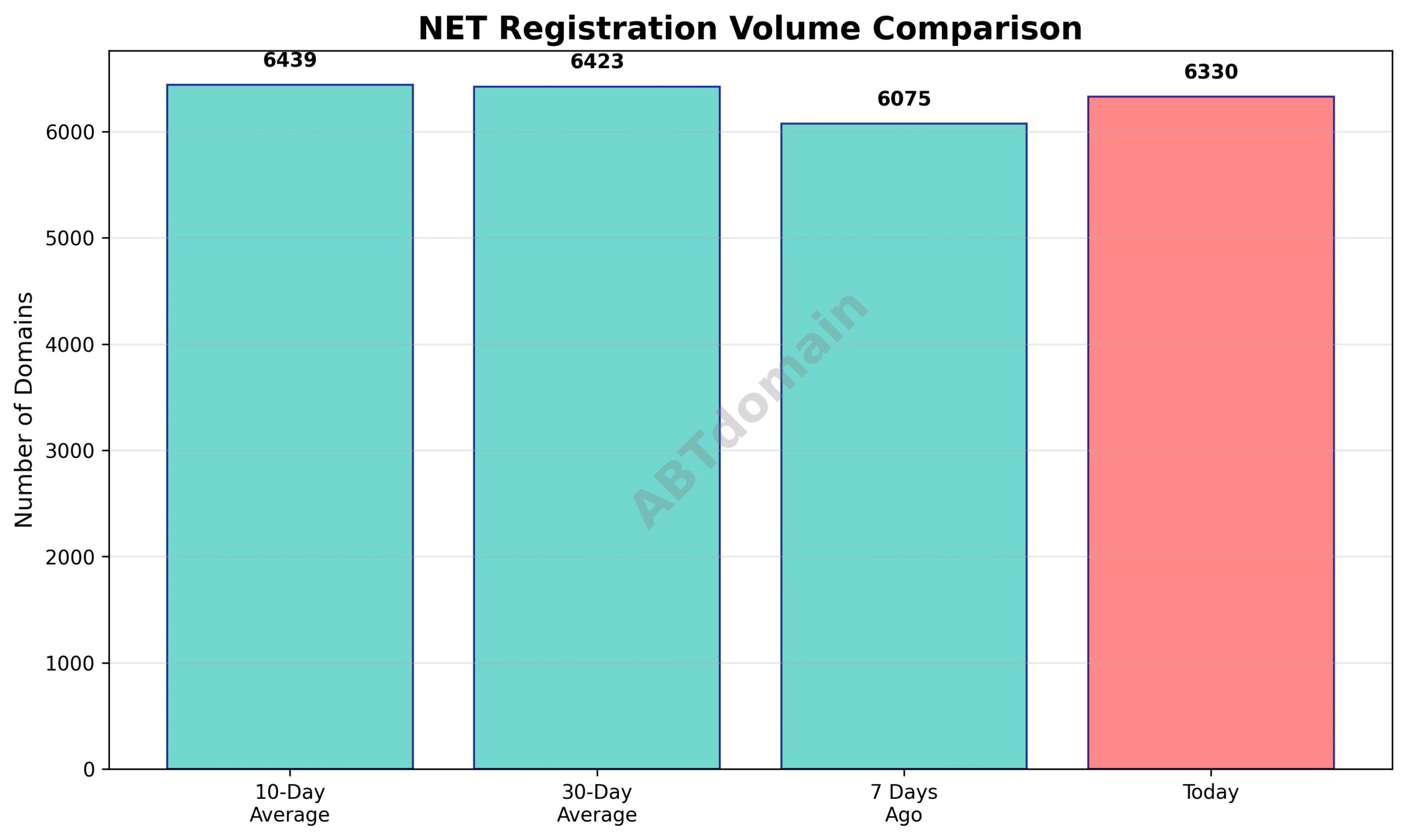 Line chart comparing the volume of newly registered .net domains on 2025-07-13 against the previous 7-day, 10-day, and 30-day averages.
