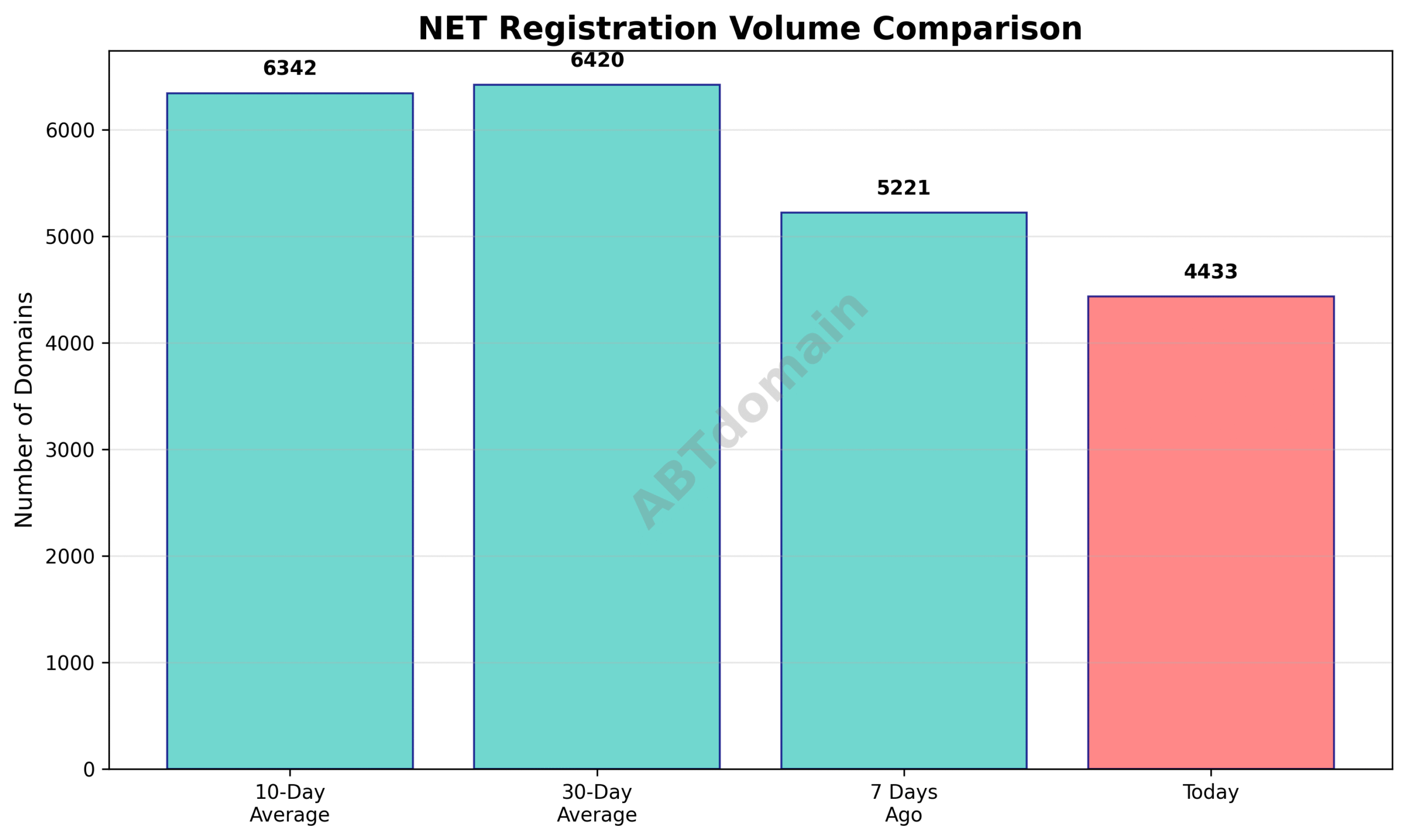 Graph comparing the volume of NET newly registered domains on 2025-07-14 against 7-day, 10-day, and 30-day averages.