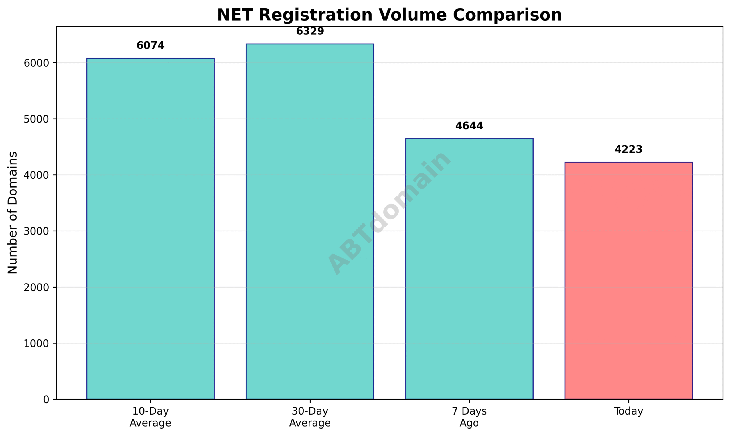 Line chart comparing daily NET newly registered domains volume against 7-day, 10-day, and 30-day averages on 2025-07-15