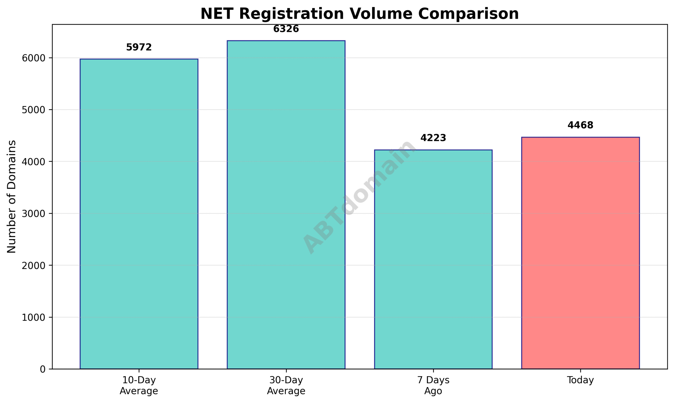 Line chart comparing net newly registered domain volumes for 2025-07-22 against 7-day, 10-day, and 30-day averages.