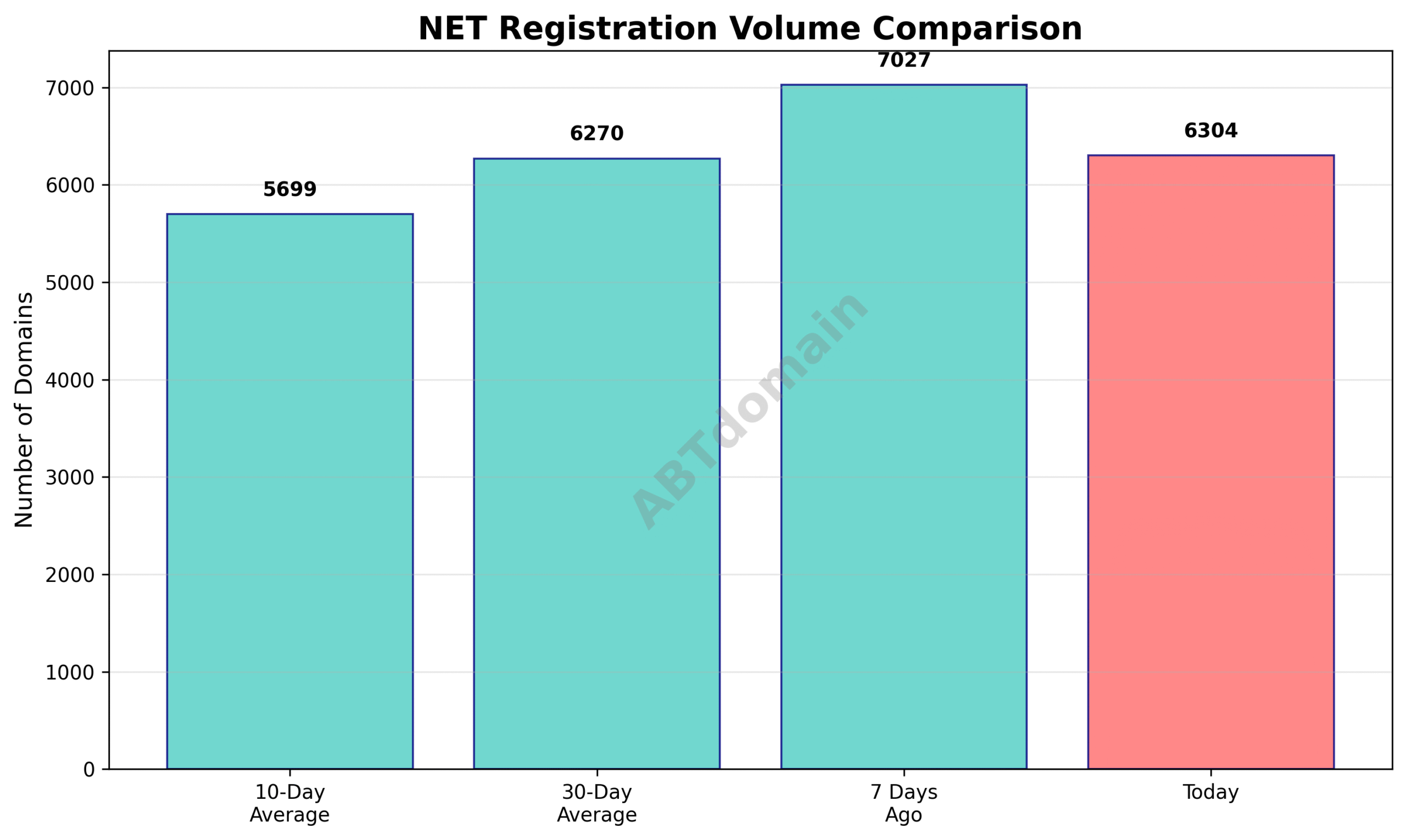 Graph comparing newly registered net domain volumes on 2025-07-23 against 7-day, 10-day, and 30-day averages.