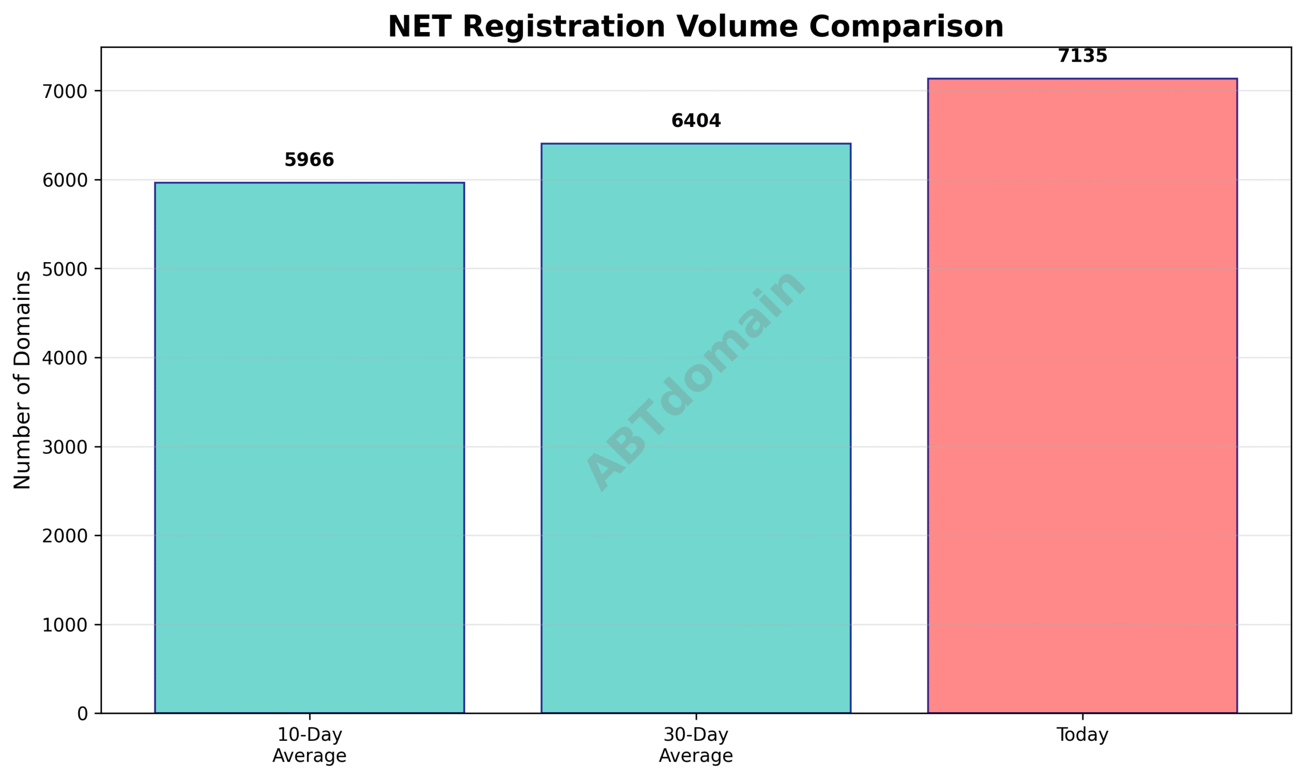Graph comparing the NET newly registered domains volume on 2025-07-25 against 10-day and 30-day average volumes.