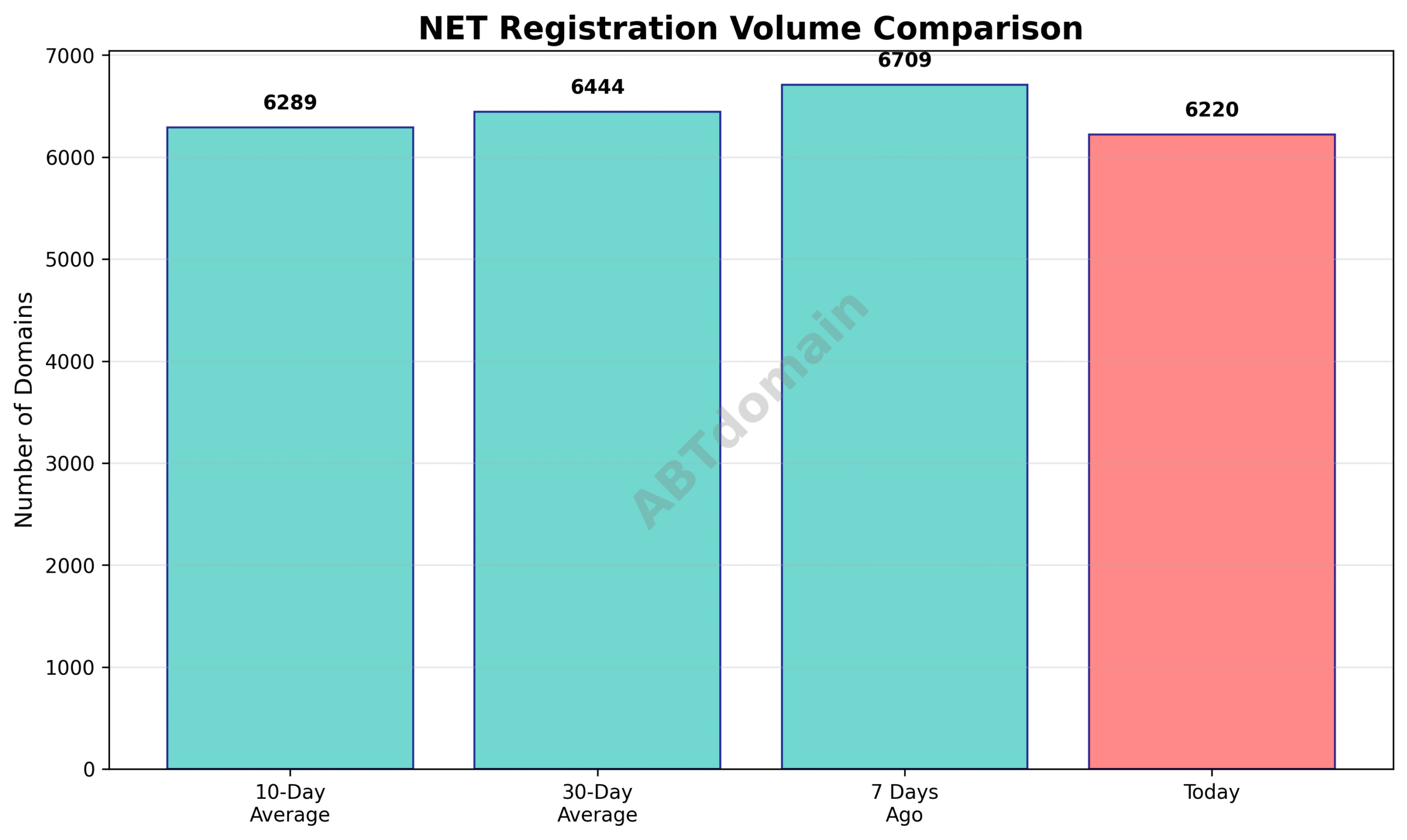 Graph comparing net newly registered domain volumes on 2025-07-26 against 7-day, 10-day, and 30-day averages.