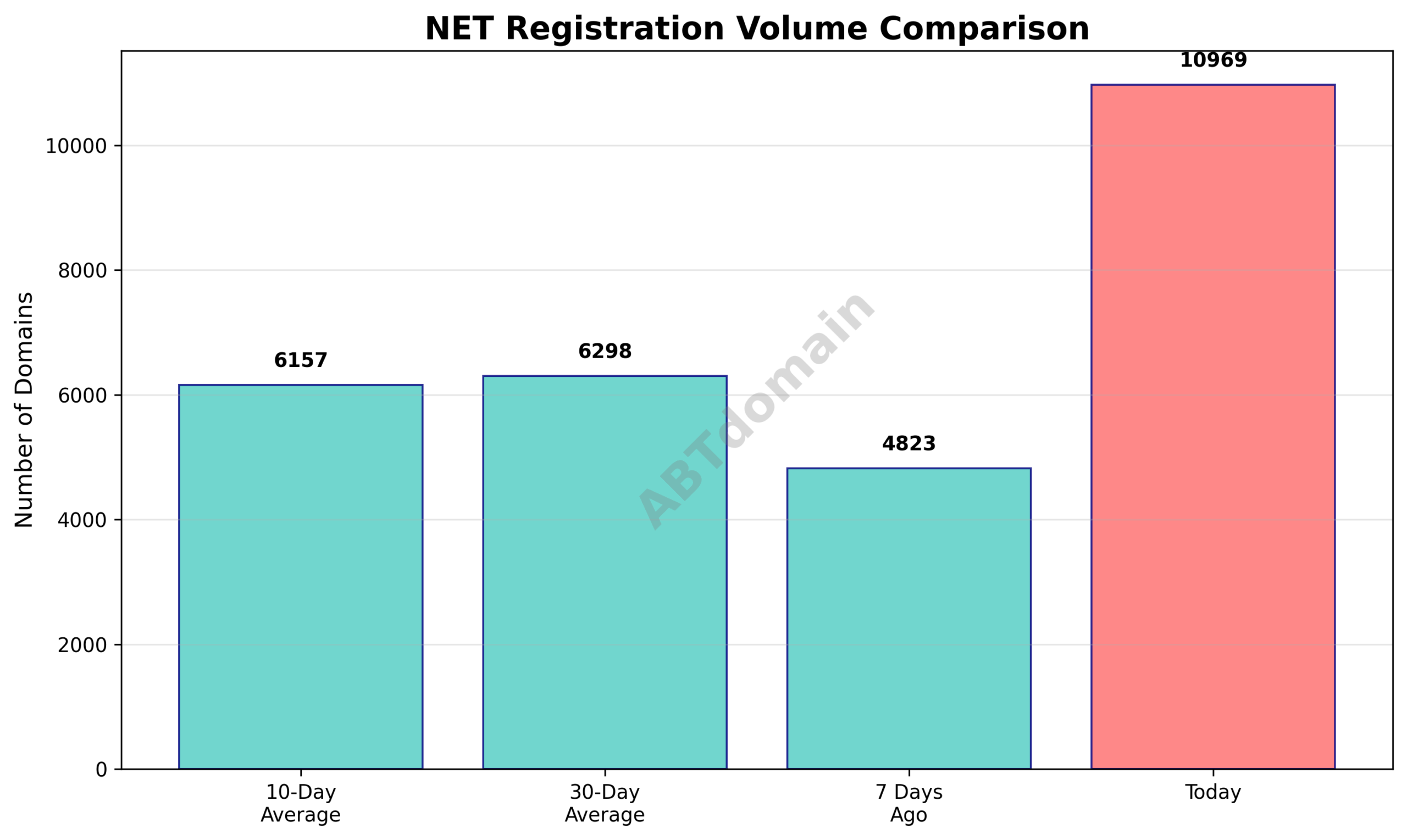 Graph comparing the volume of newly registered NET domains on 2025-07-28 against 7-day, 10-day, and 30-day averages.