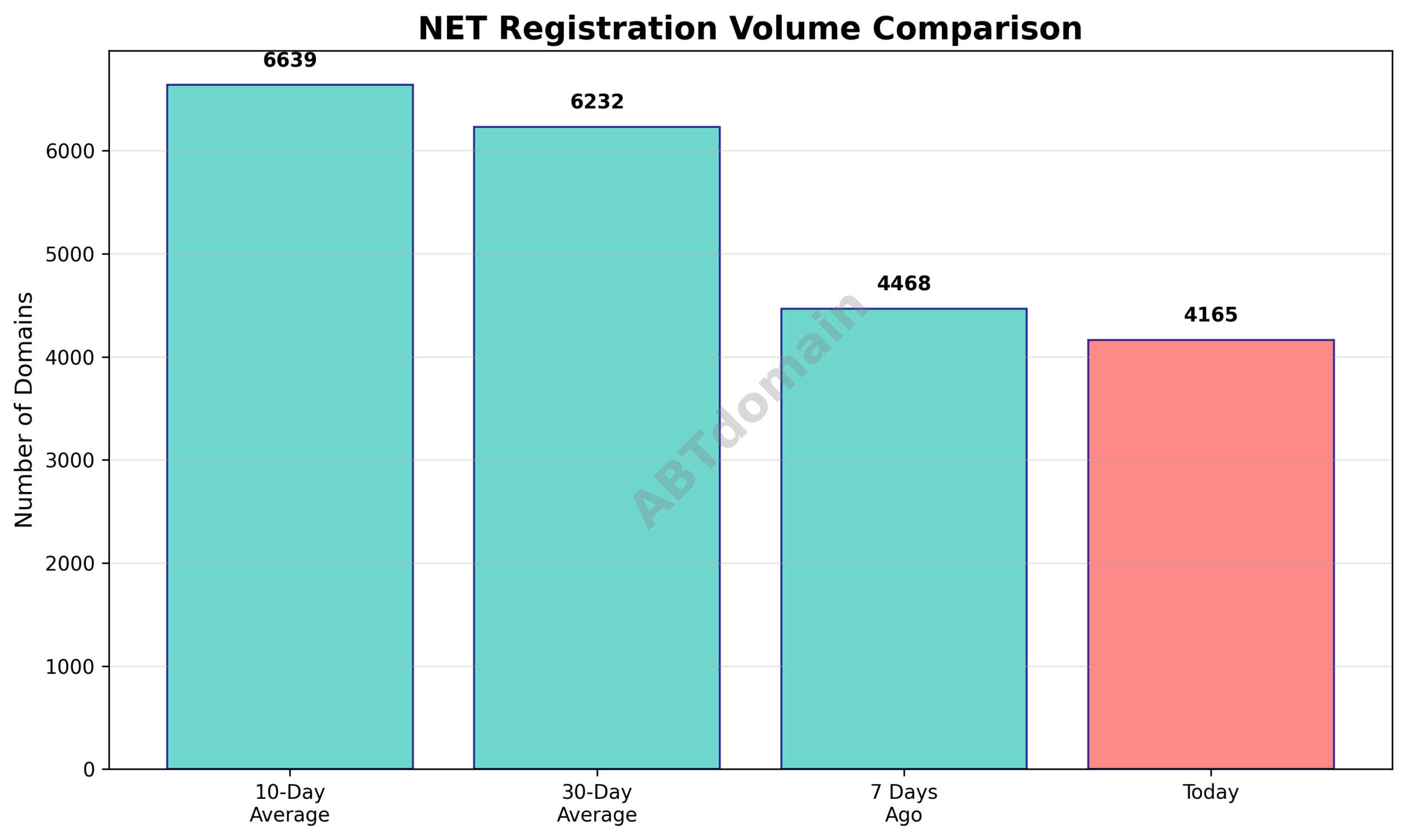 Graph comparing the volume of newly registered NET domains on July 29, 2025, against the previous 7-day, 10-day, and 30-day averages, showing a decrease in today's registrations.