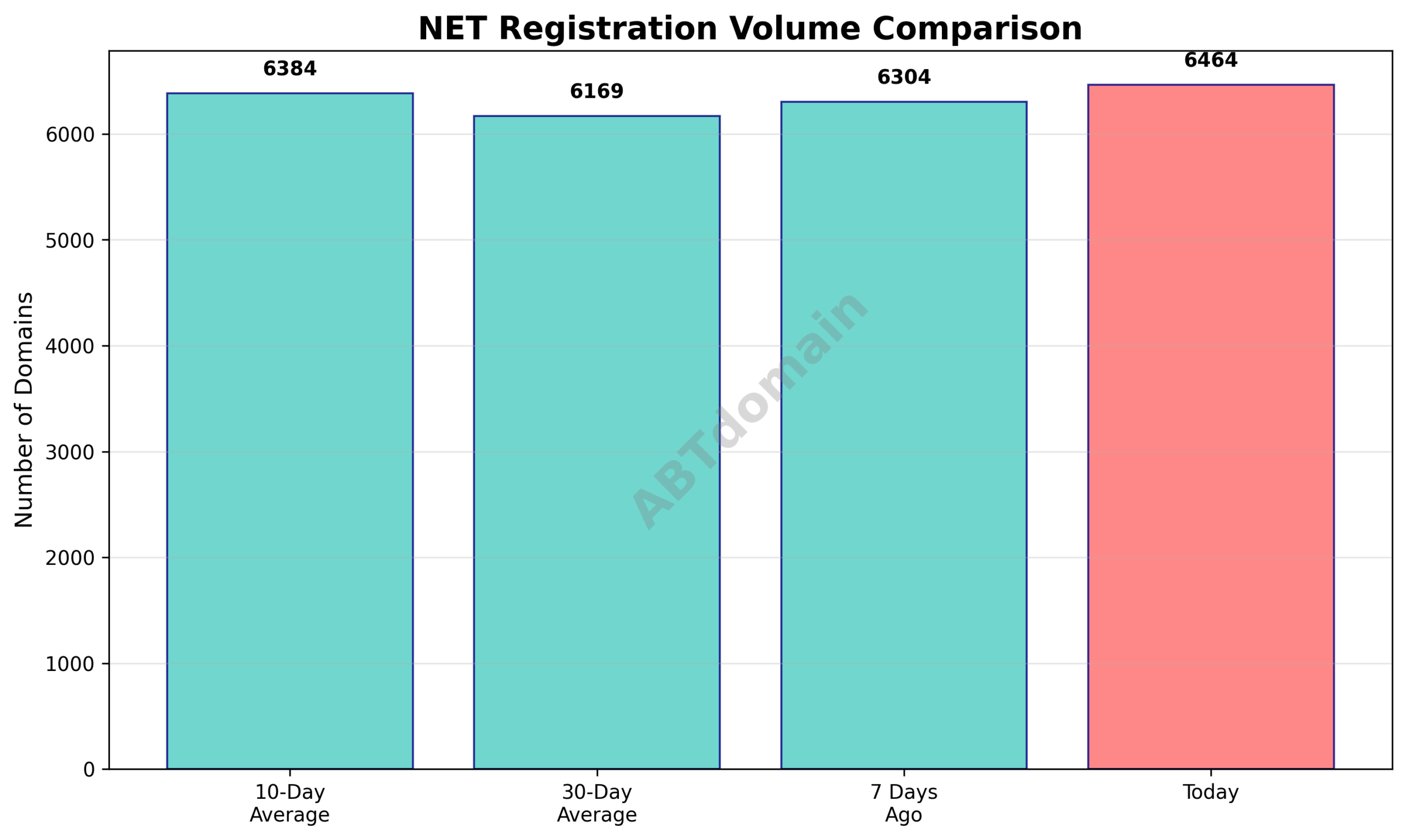 Line graph comparing net newly registered domain volumes for 7-day, 10-day, and 30-day averages versus 2025-07-30