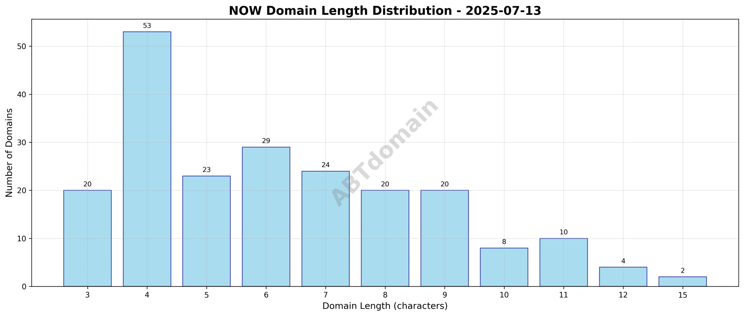 Length distribution chart of newly registered NOW domains on 2025-07-13, showing domain name lengths ranging mostly between 3 and 15 characters with an average of 6.3 characters.