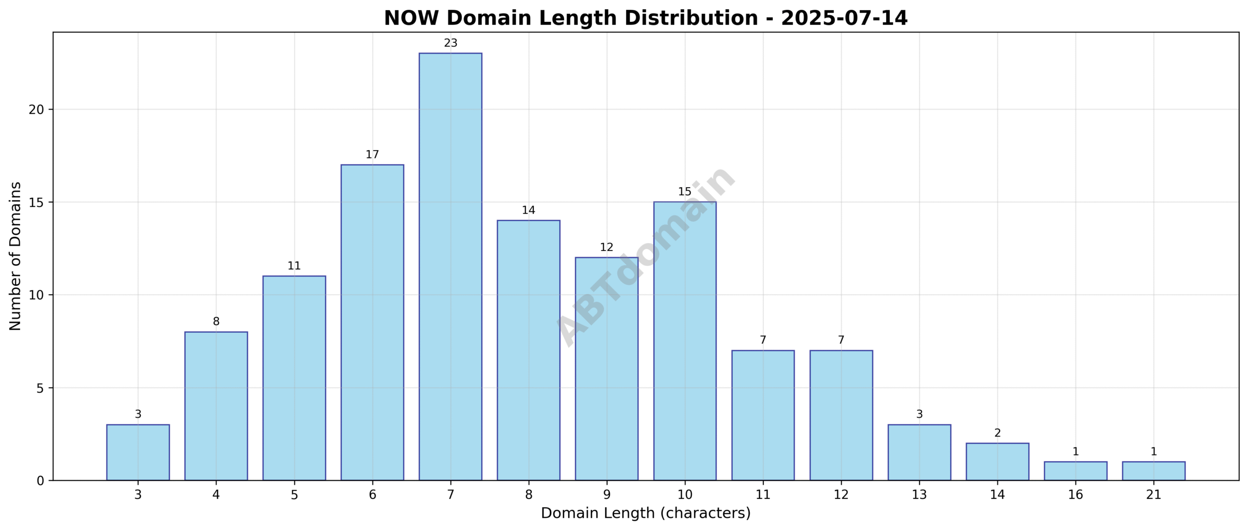 Bar chart showing the distribution of domain name lengths for newly registered NOW domains on 2025-07-14, highlighting most domains cluster around the 7-9 character range.