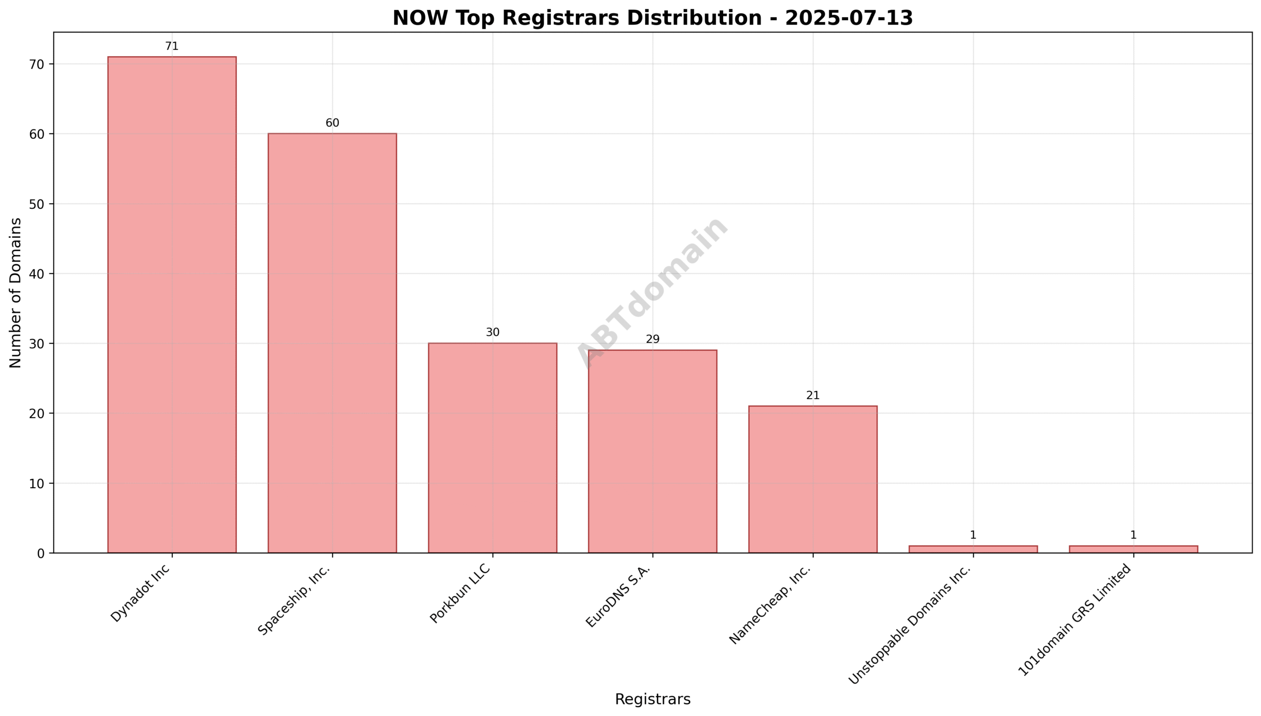 Pie chart showing registrar share among newly registered NOW domains on 2025-07-13, with Dynadot Inc leading, followed by Spaceship, Inc. and Porkbun LLC.