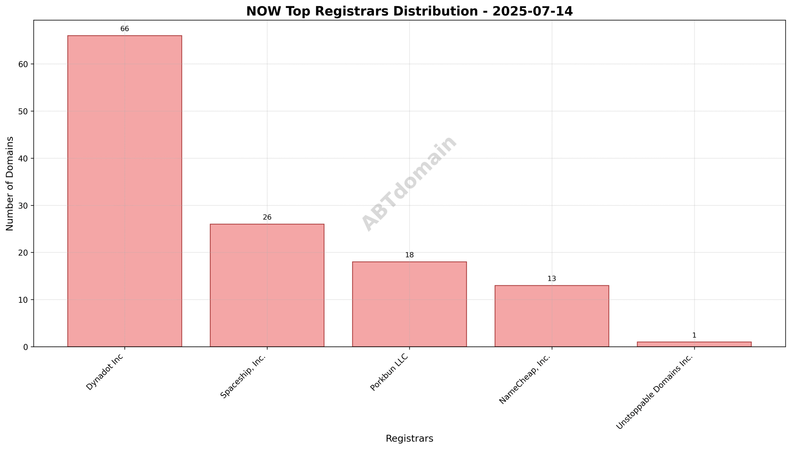 Pie chart illustrating registrar market share for NOW newly registered domains on 2025-07-14, showing Dynadot Inc dominating over half the registrations.