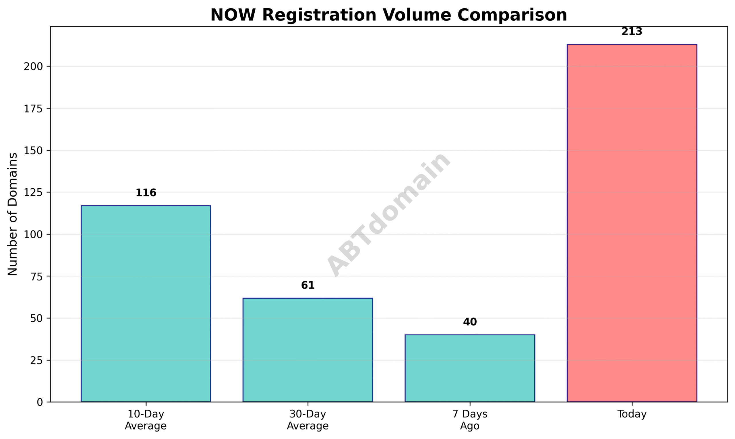 Bar graph comparing volume of newly registered NOW domains on 2025-07-13 against 7-day, 10-day, and 30-day averages.