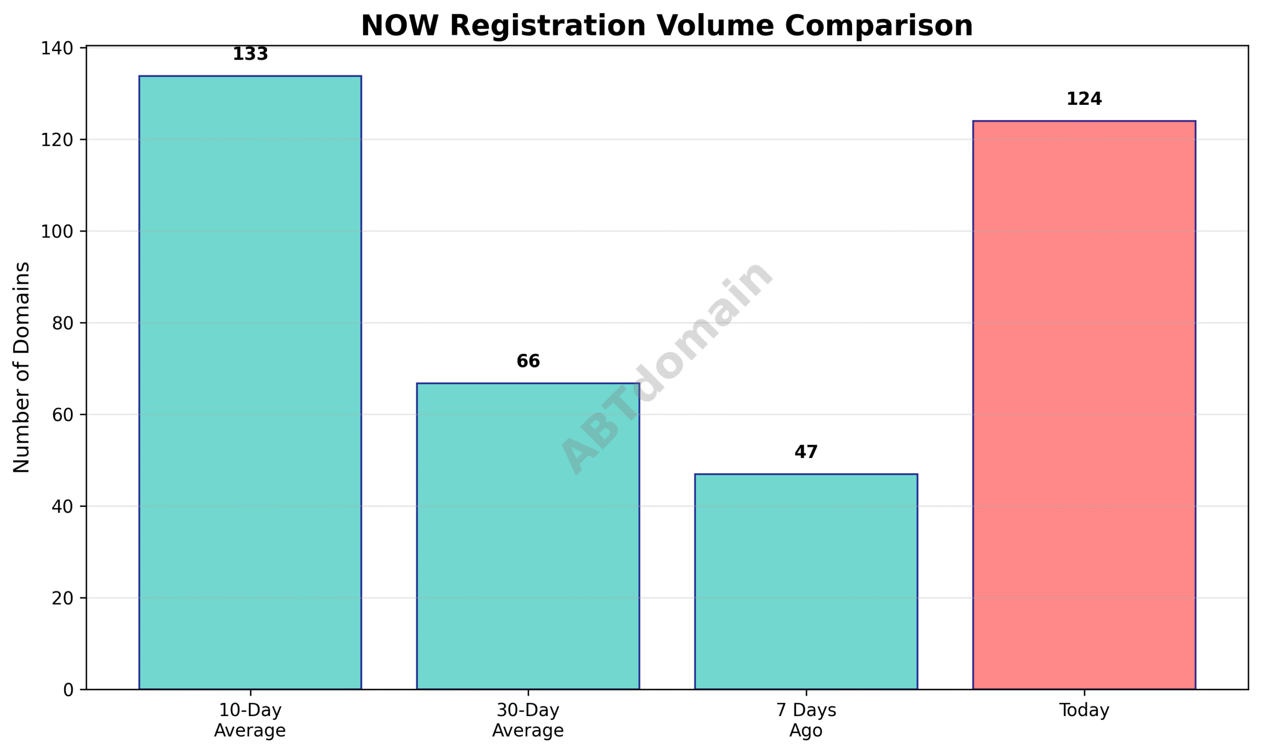 Line graph comparing daily volume of newly registered NOW domains on 2025-07-14 against 7-day, 10-day, and 30-day averages.