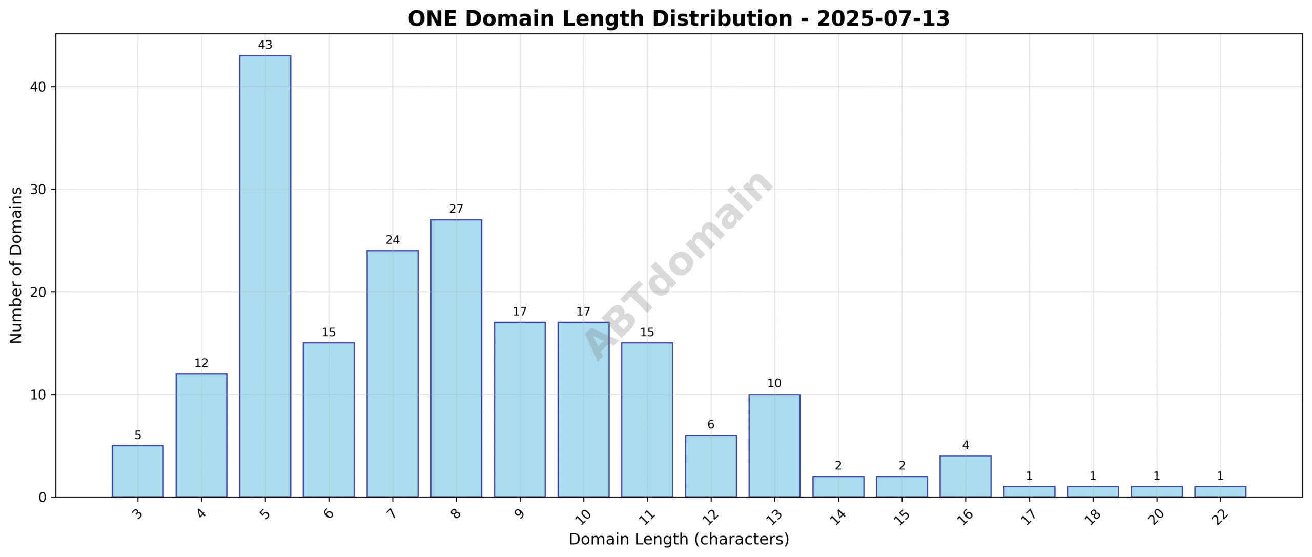 Histogram showing distribution of newly registered ONE domains by character length on 2025-07-13, peaking around 8 characters.