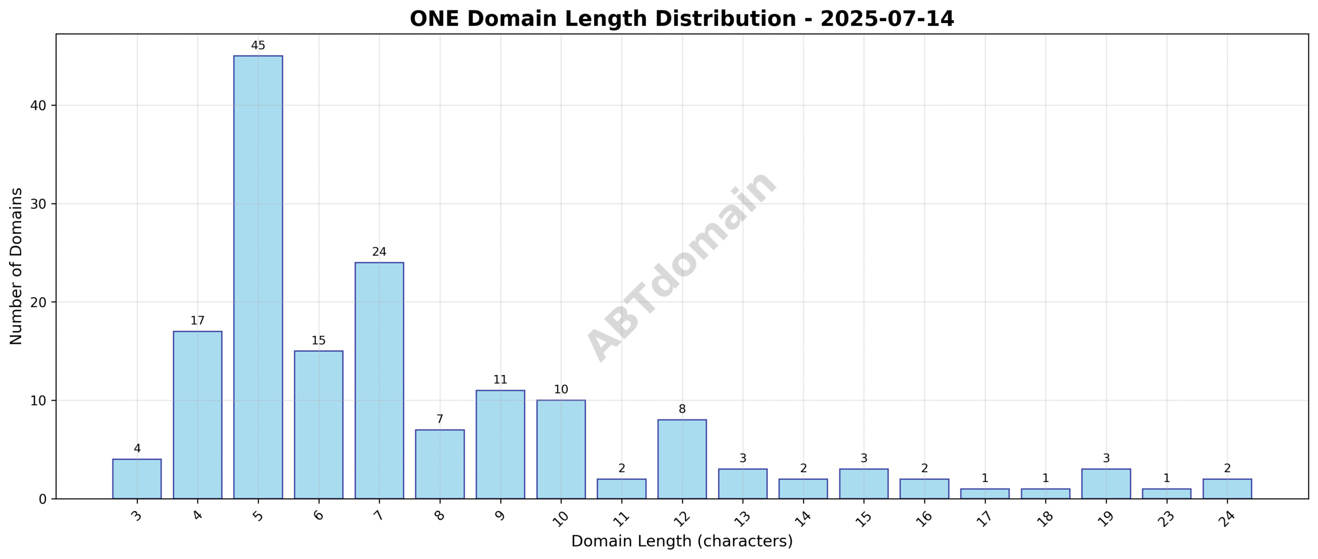 Distribution chart showing the length of newly registered ONE domains ranging from 3 to 24 characters with an average of 7.7 characters.