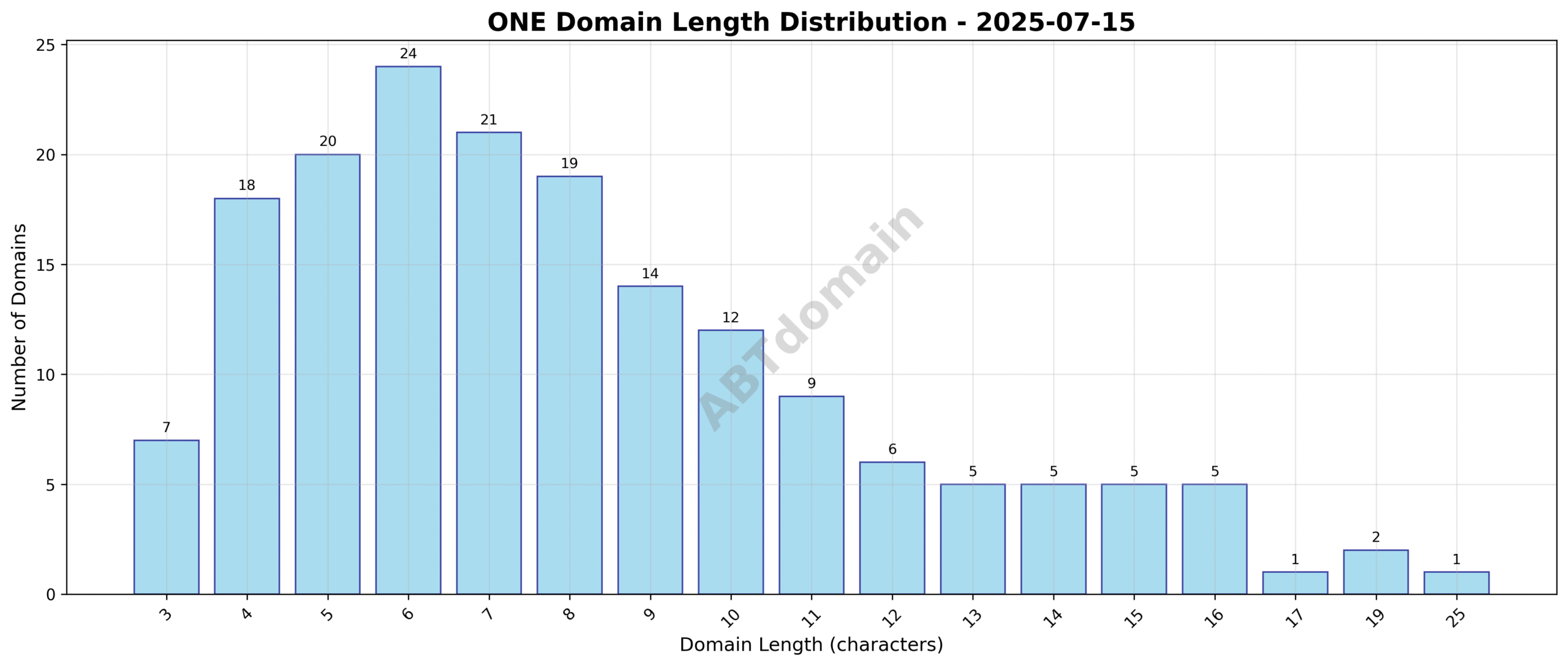 Domain analysis chart - one_length_distribution_2025-07-15.png