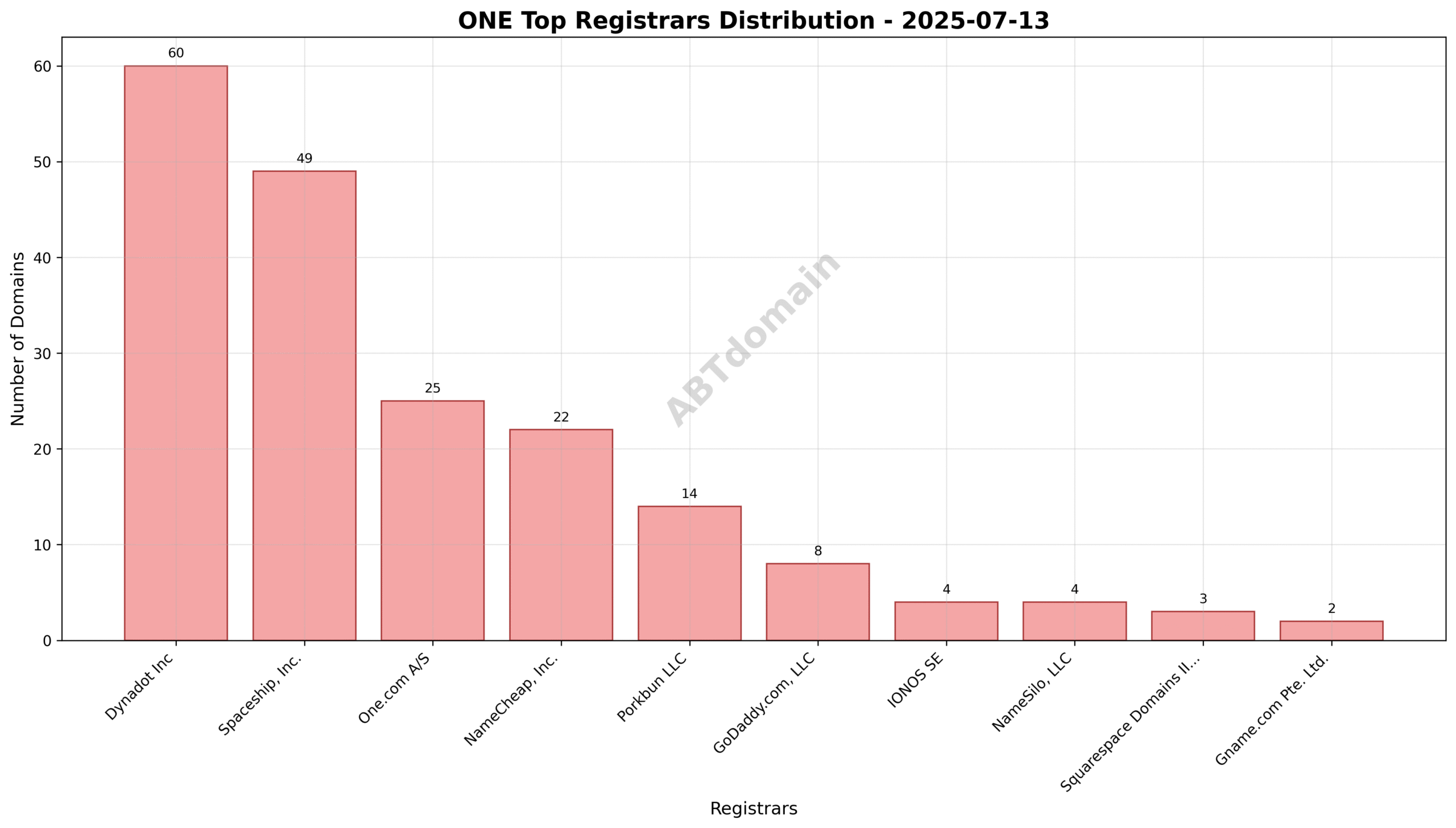 Pie chart depicting registrar market shares for ONE TLD newly registered domains on 2025-07-13.