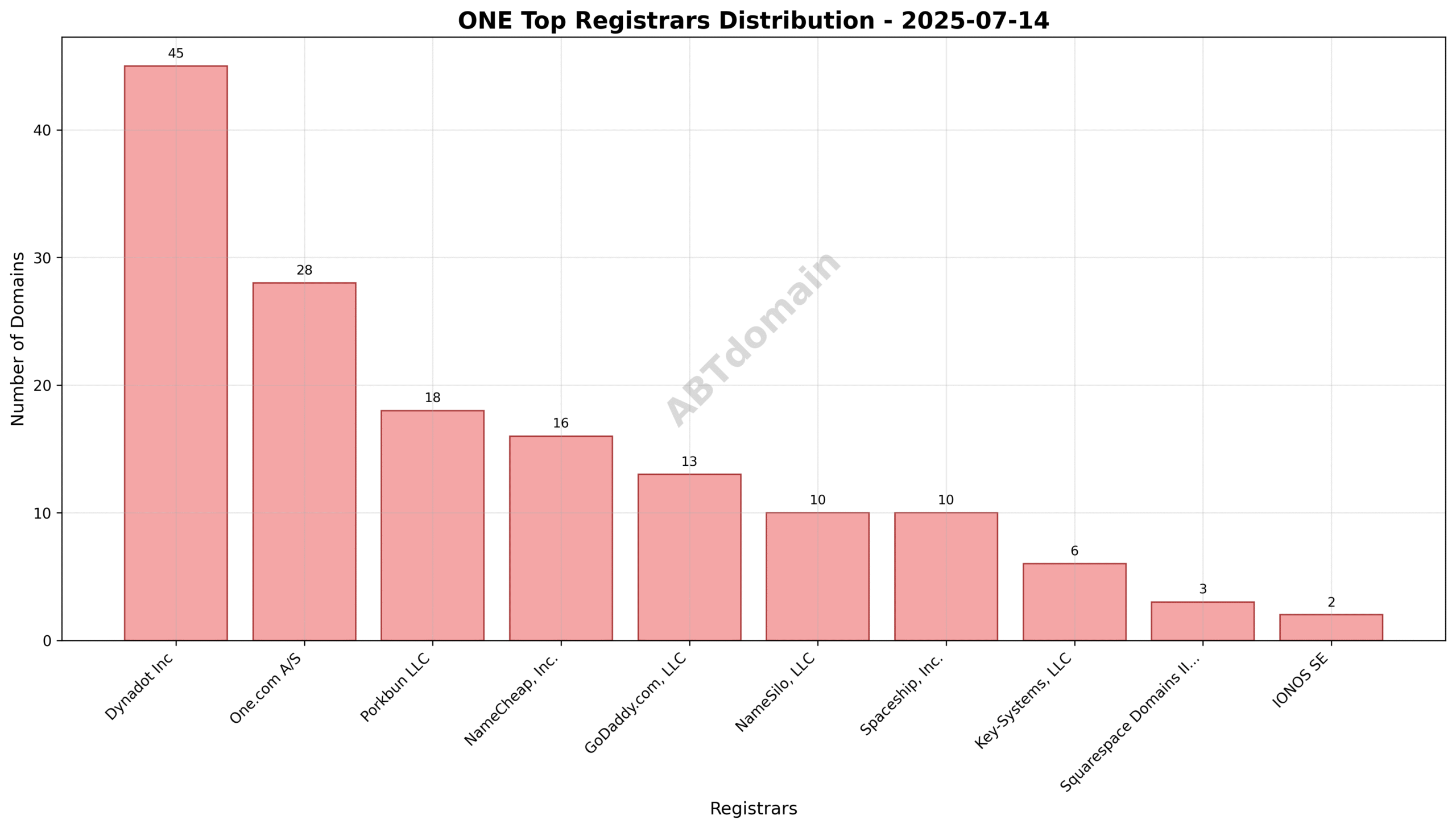 Pie chart illustrating registrar market share for newly registered ONE domains on 2025-07-14, highlighting Dynadot Inc as the leader.