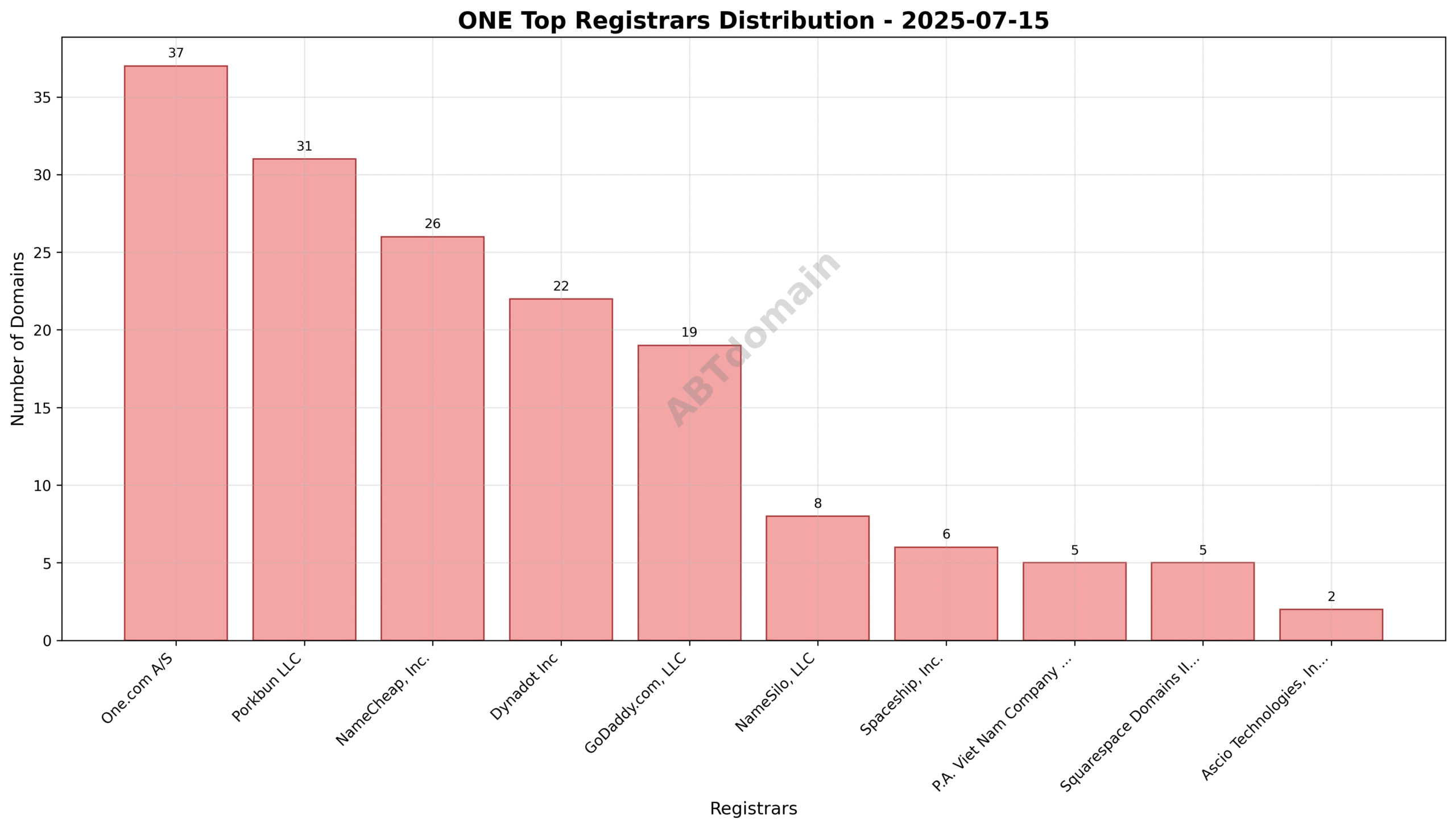 Domain analysis chart - one_registrar_distribution_2025-07-15.png