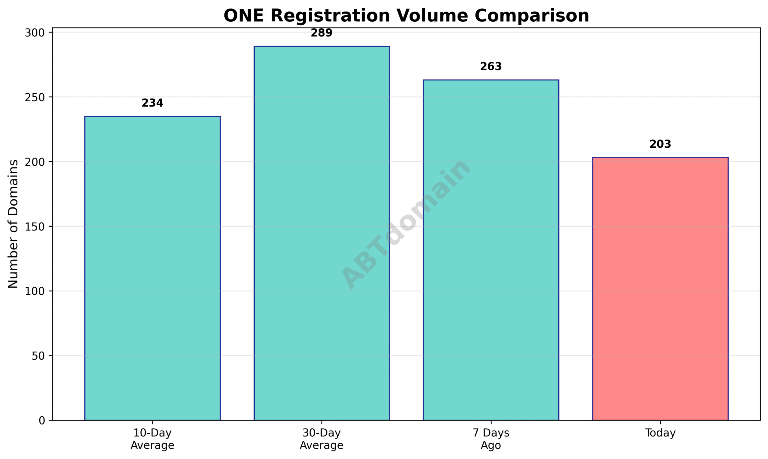 Line graph comparing daily newly registered ONE domains against 7-day, 10-day, and 30-day averages on 2025-07-13.