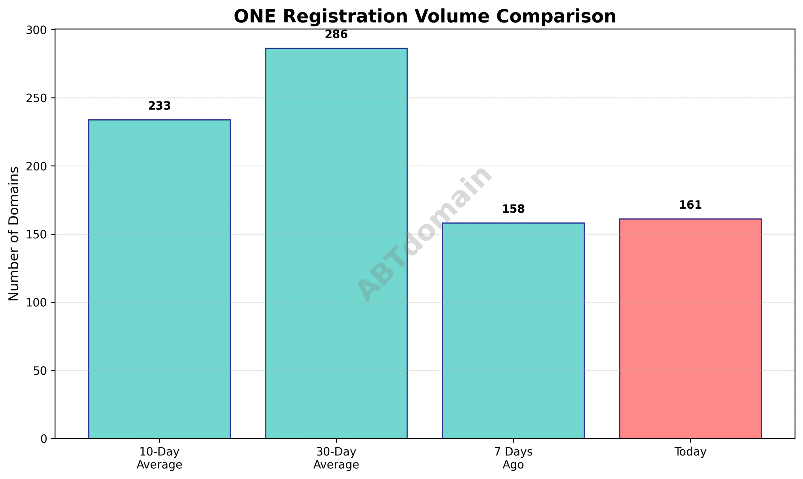 Line graph comparing ONE domain registration volumes over 7-day, 10-day, and 30-day periods as of 2025-07-14.