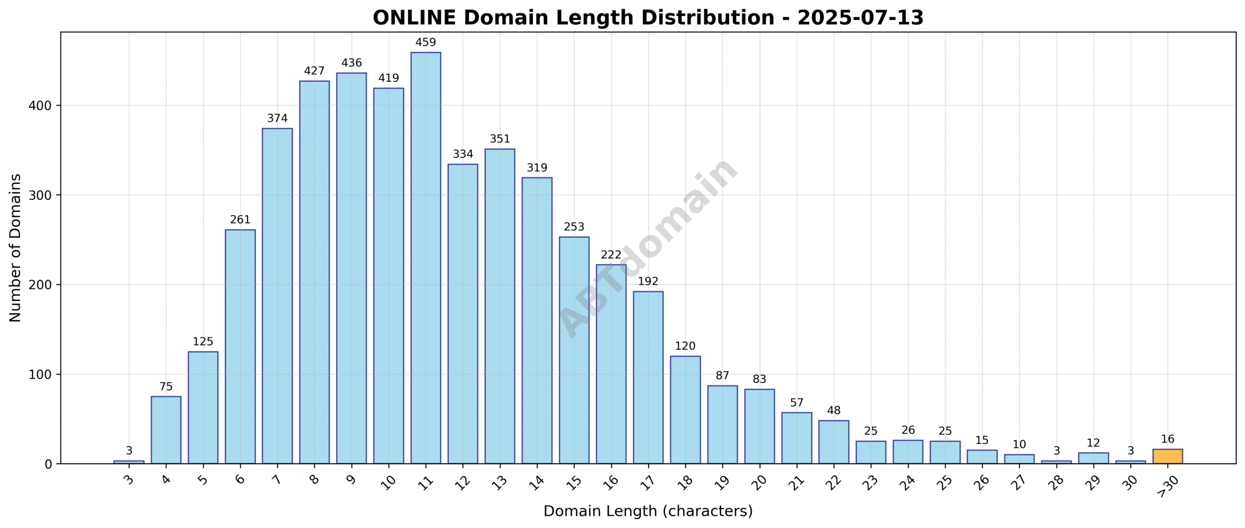 Bar chart showing distribution of newly registered ONLINE domain name lengths on 2025-07-13, ranging from 3 to 53 characters with an average of 11.9 characters.