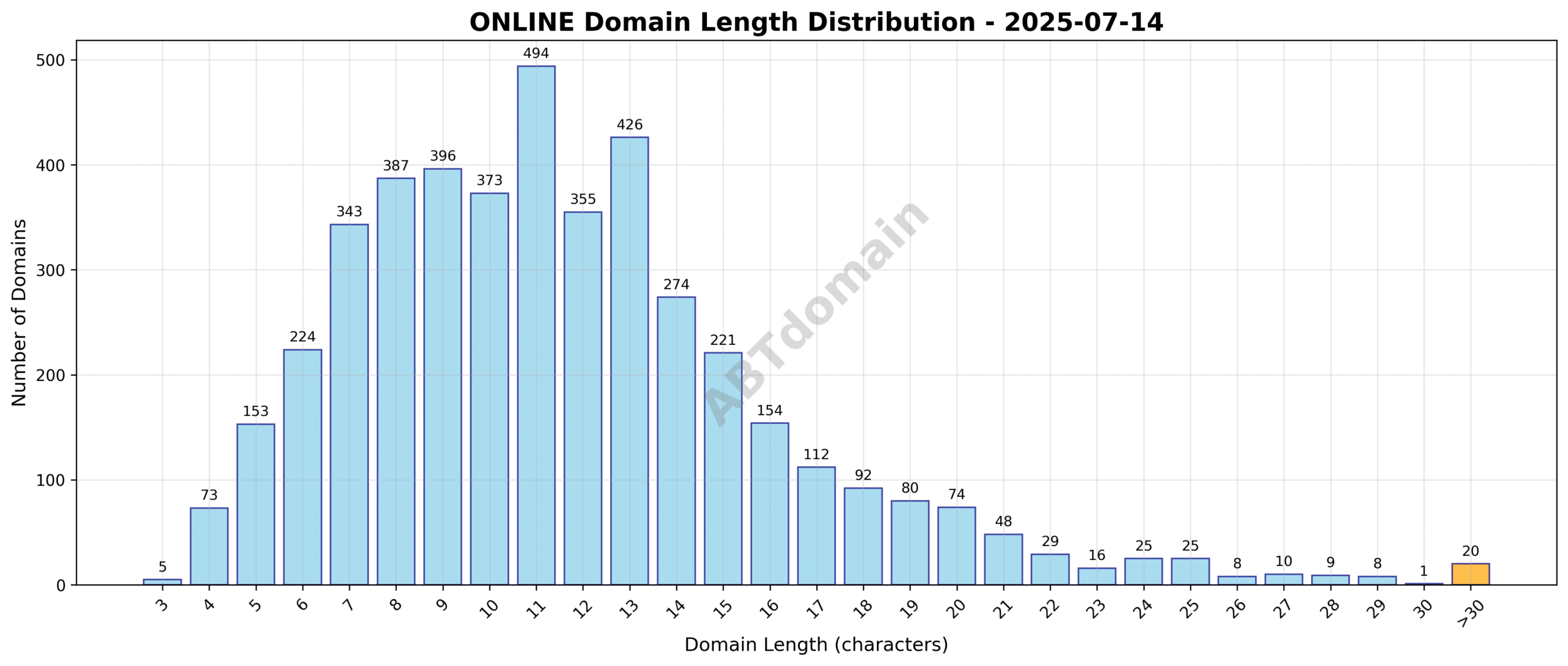 Distribution chart showing the length of newly registered ONLINE domains on 2025-07-14, highlighting an average length of 11.6 characters with a wide range from 3 to 63 characters.