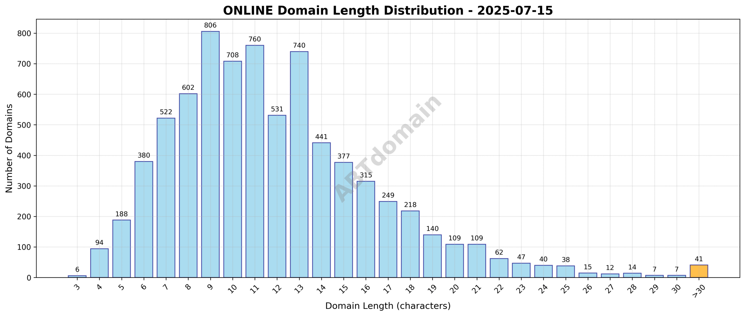 Histogram displaying the distribution of domain name lengths for newly registered ONLINE domains, centered around an average of 11.9 characters.