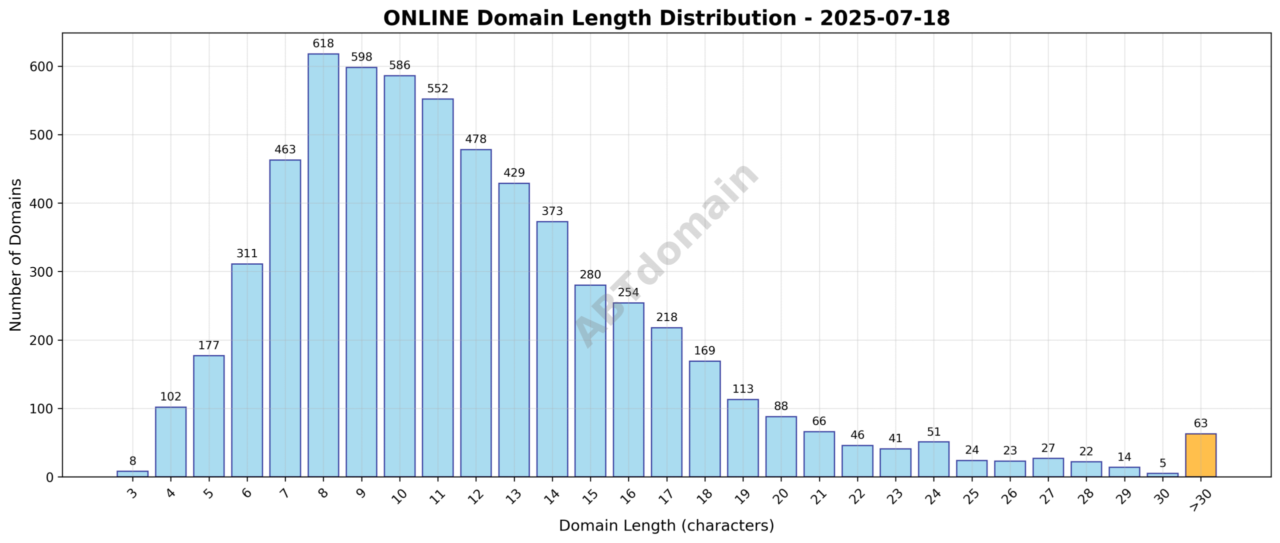 Domain analysis chart - online_length_distribution_2025-07-18.png