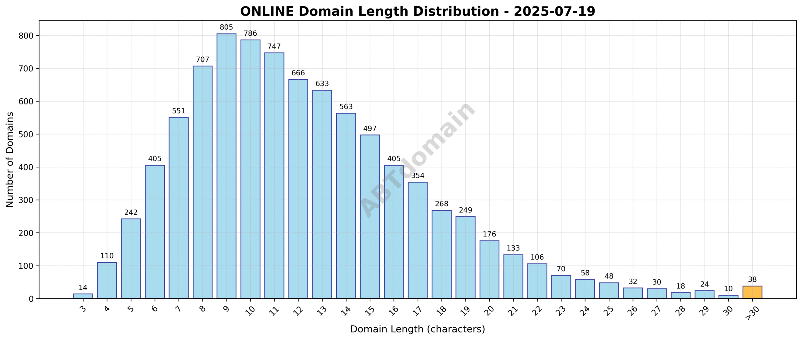 Distribution chart showing the length of newly registered ONLINE domains on 2025-07-19, ranging from 3 to 49 characters, with an average length of 12.3 characters.