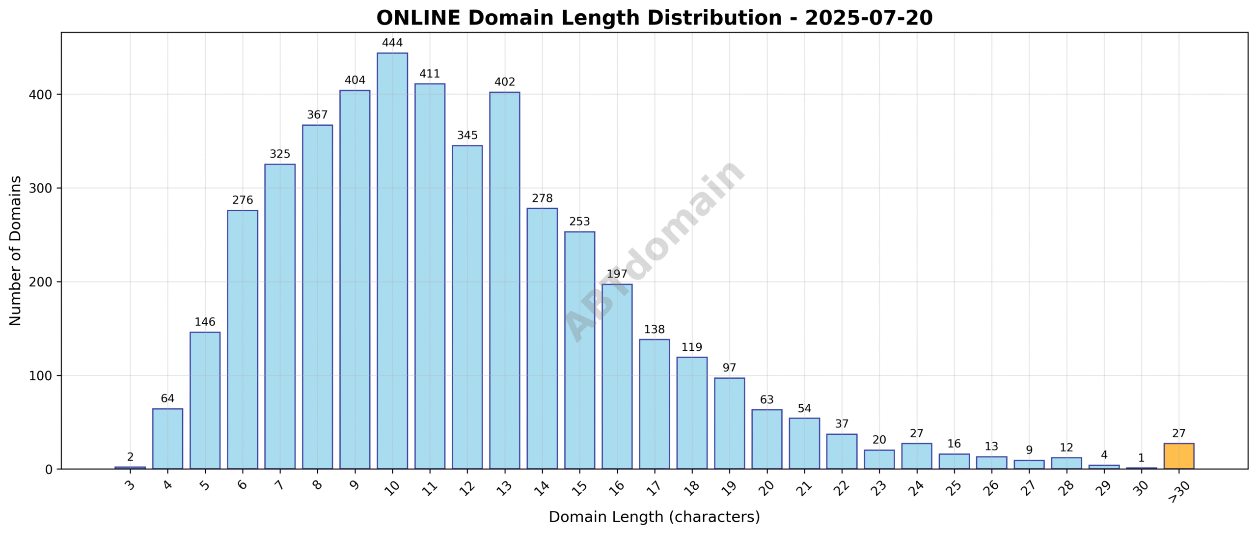 Bar chart showing the distribution of domain name lengths for newly registered ONLINE domains on 2025-07-20, highlighting average lengths and range from 3 to 43 characters.
