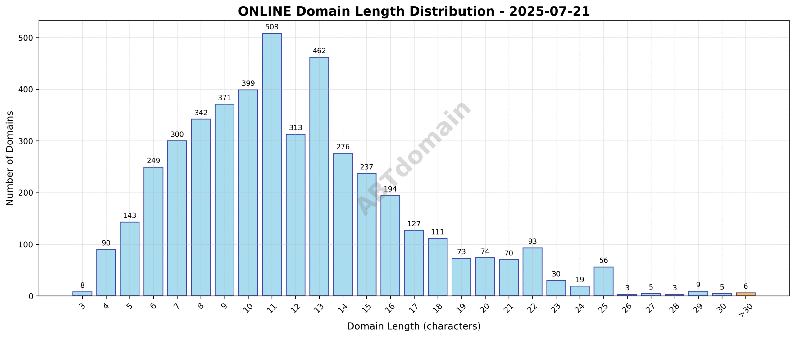 Distribution chart showing the length of newly registered ONLINE domains on 2025-07-21, ranging from 3 to 63 characters, with an average near 12 characters.