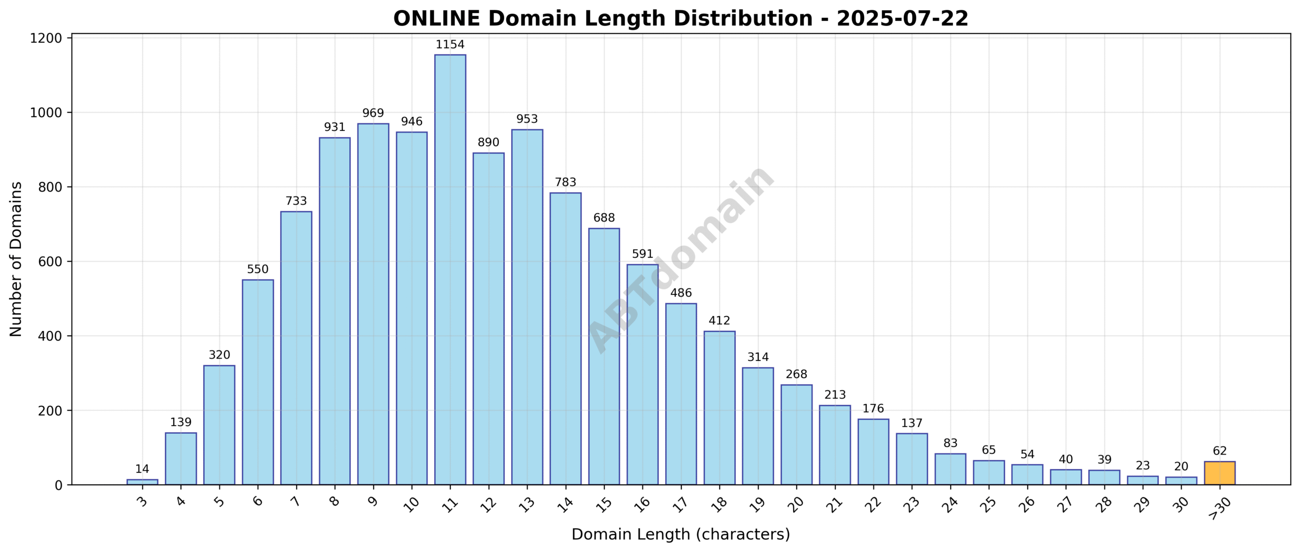 Chart showing distribution of domain name lengths for ONLINE TLD on 2025-07-22, highlighting average length of 12.6 characters and range from 3 to 43 characters.