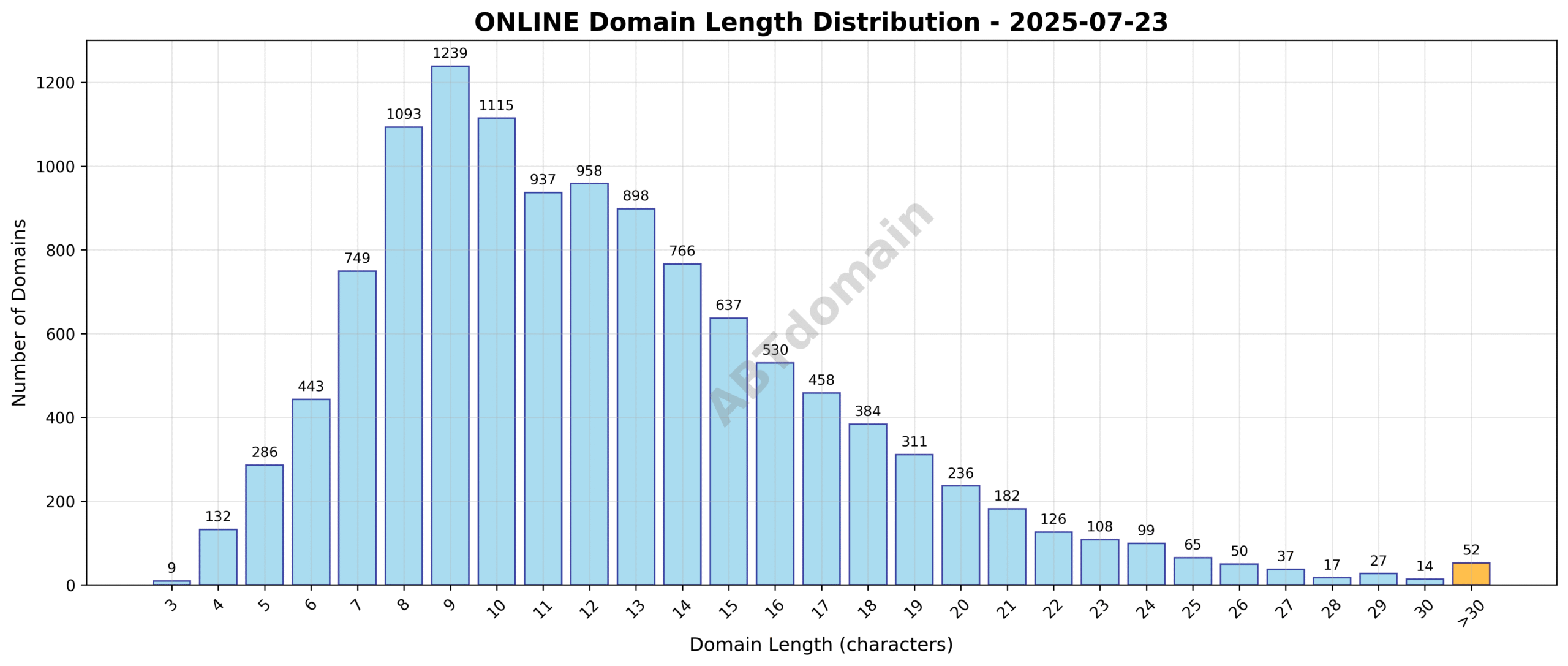 Distribution graph showing the length of newly registered ONLINE domains on 2025-07-23