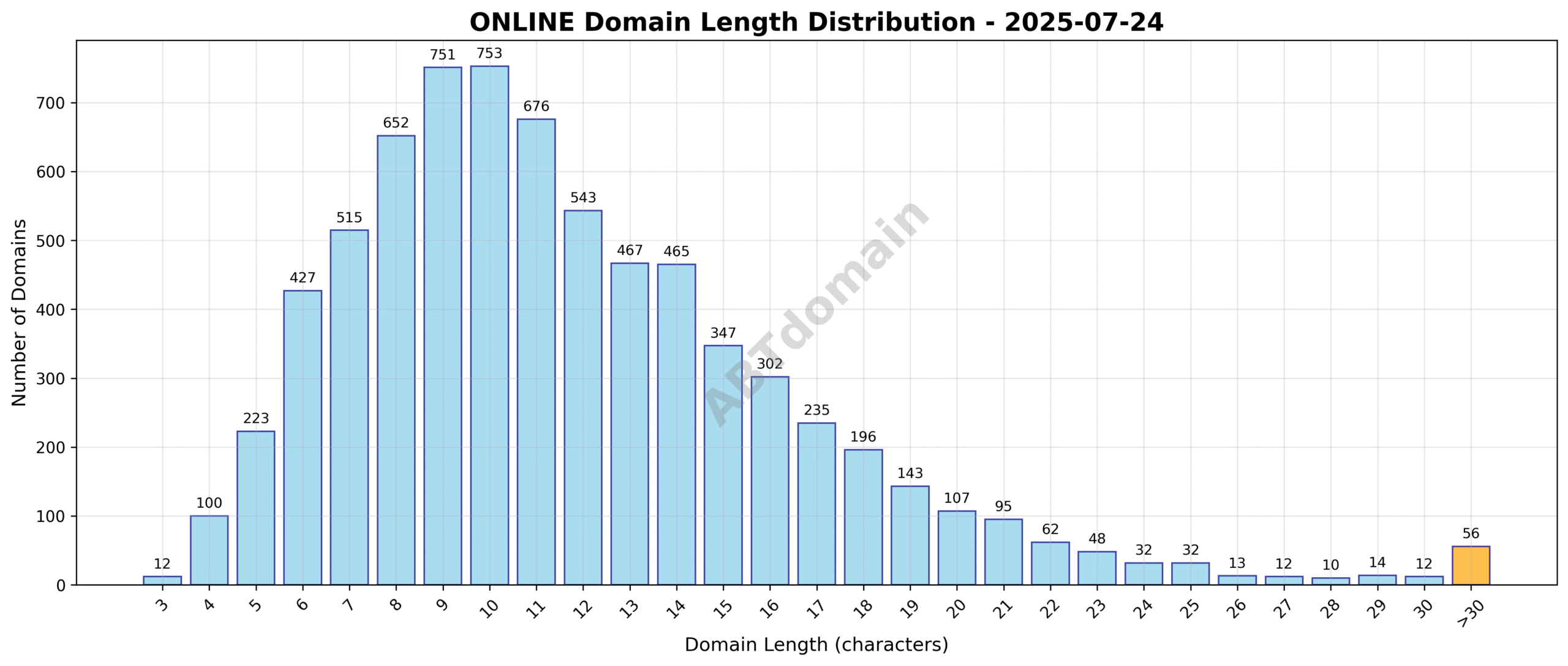 Distribution of domain name lengths for newly registered ONLINE domains on 2025-07-24, showing frequency across character counts from 3 to 46.