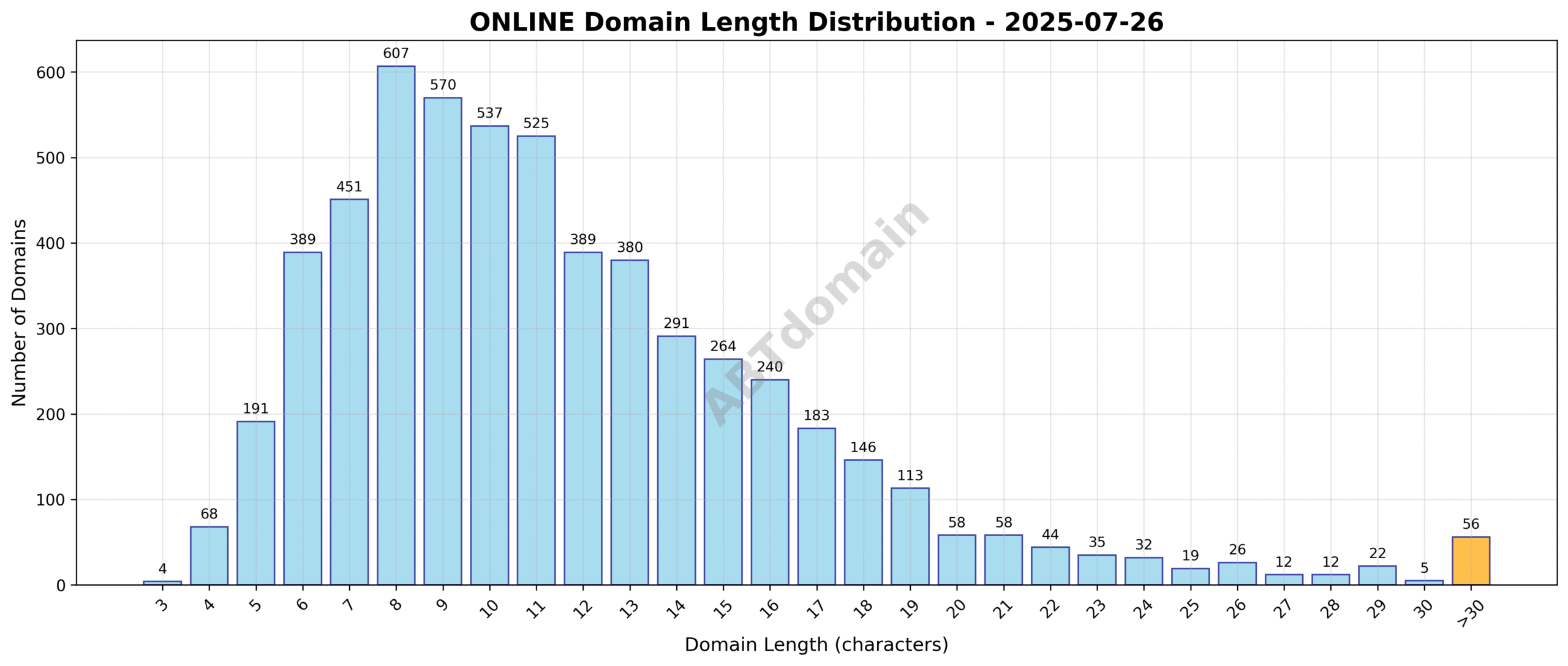 Distribution chart displaying the varying lengths of newly registered ONLINE domains, highlighting the average length around 11.7 characters.