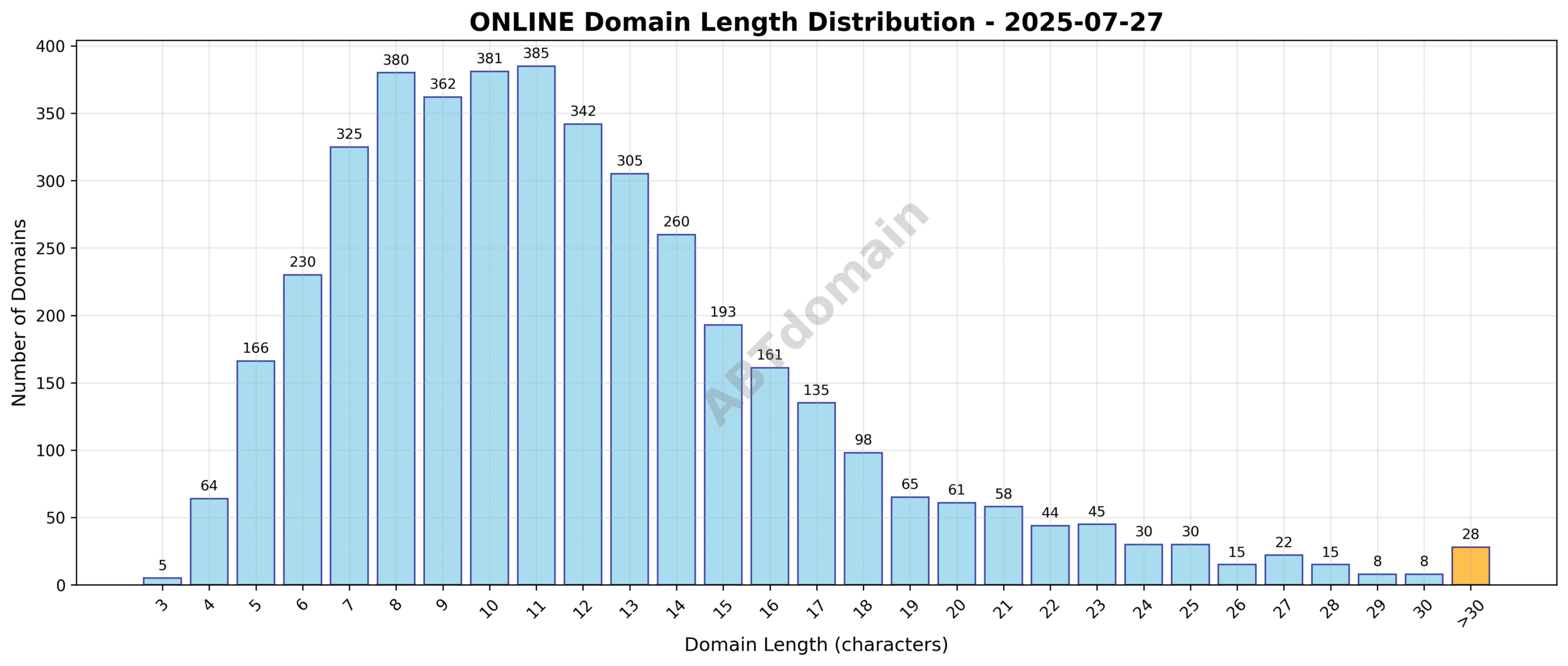 Distribution chart showing the length of newly registered ONLINE domains, ranging from 3 to 46 characters, with an average of 11.9 characters.