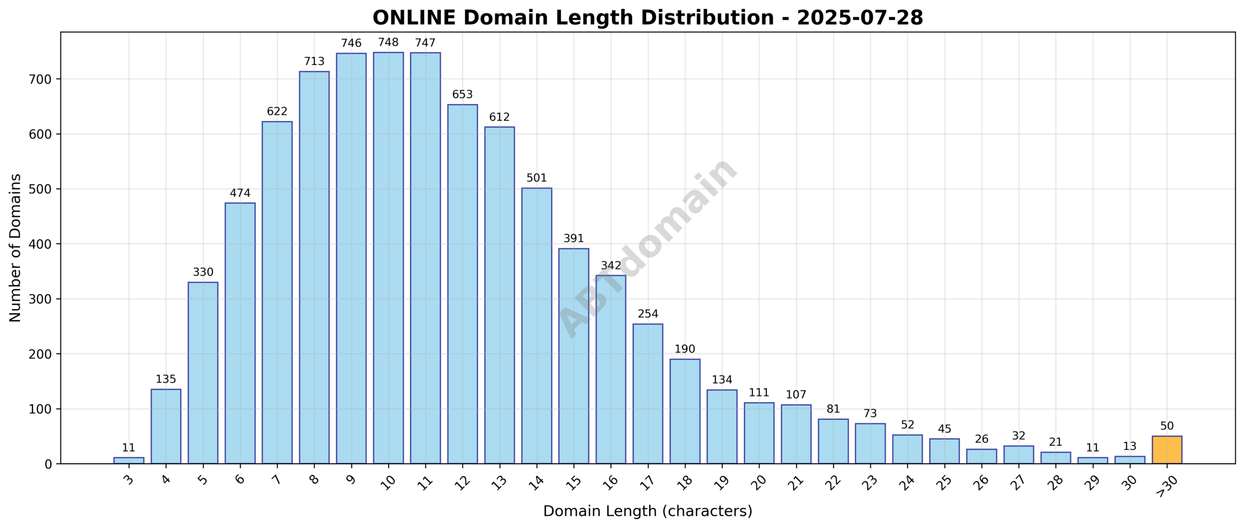 Distribution chart showing the length of newly registered ONLINE domains ranging from 3 to 46 characters with an average near 12 characters.