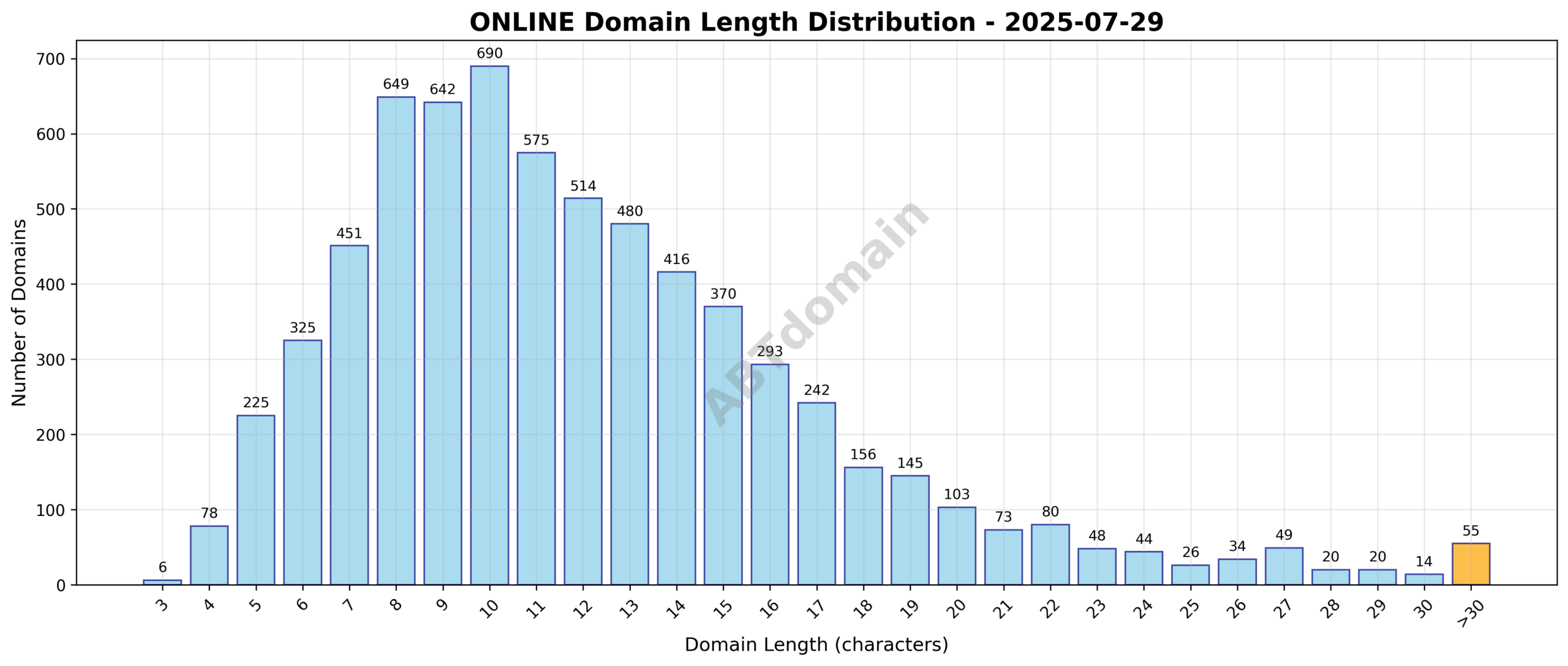Distribution chart showing the length of newly registered ONLINE domains on 2025-07-29, highlighting a range from 3 to 47 characters with an average of 12.1.