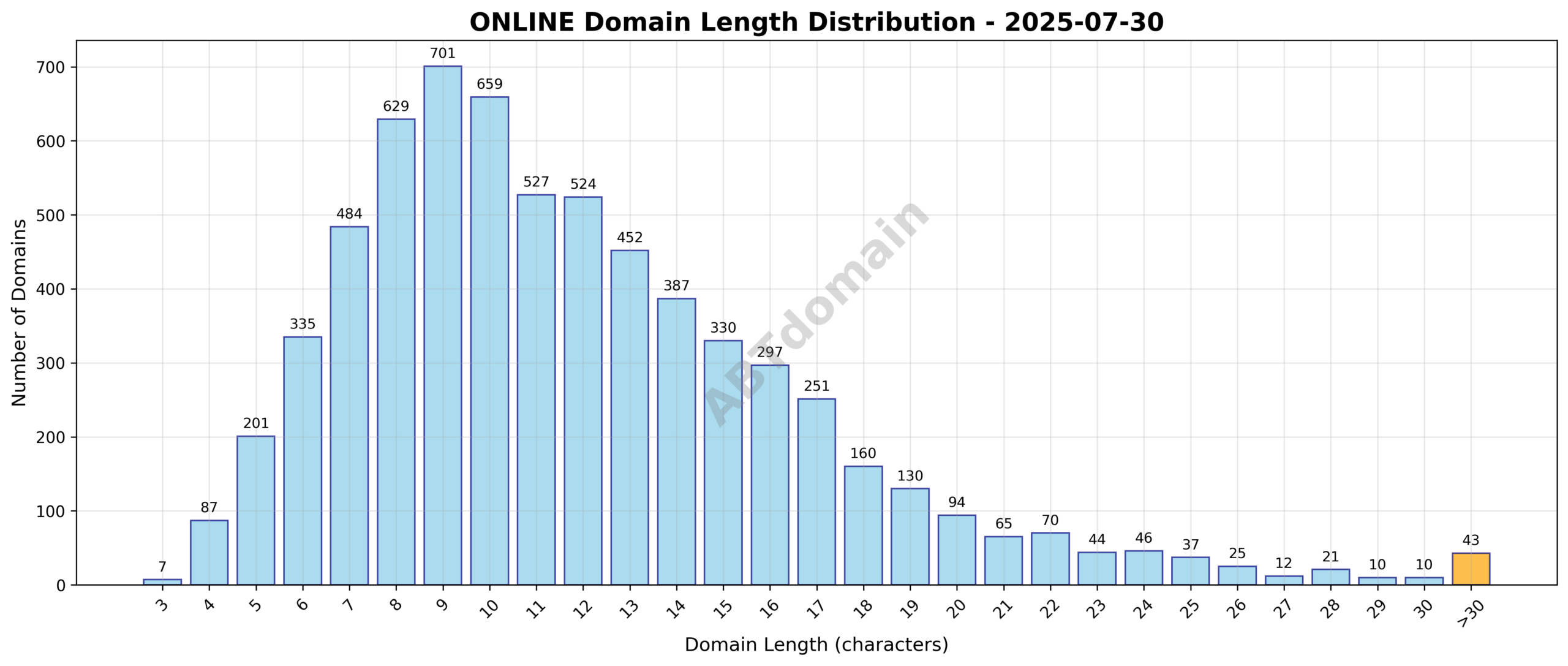 Distribution of newly registered ONLINE domains by character length on 2025-07-30