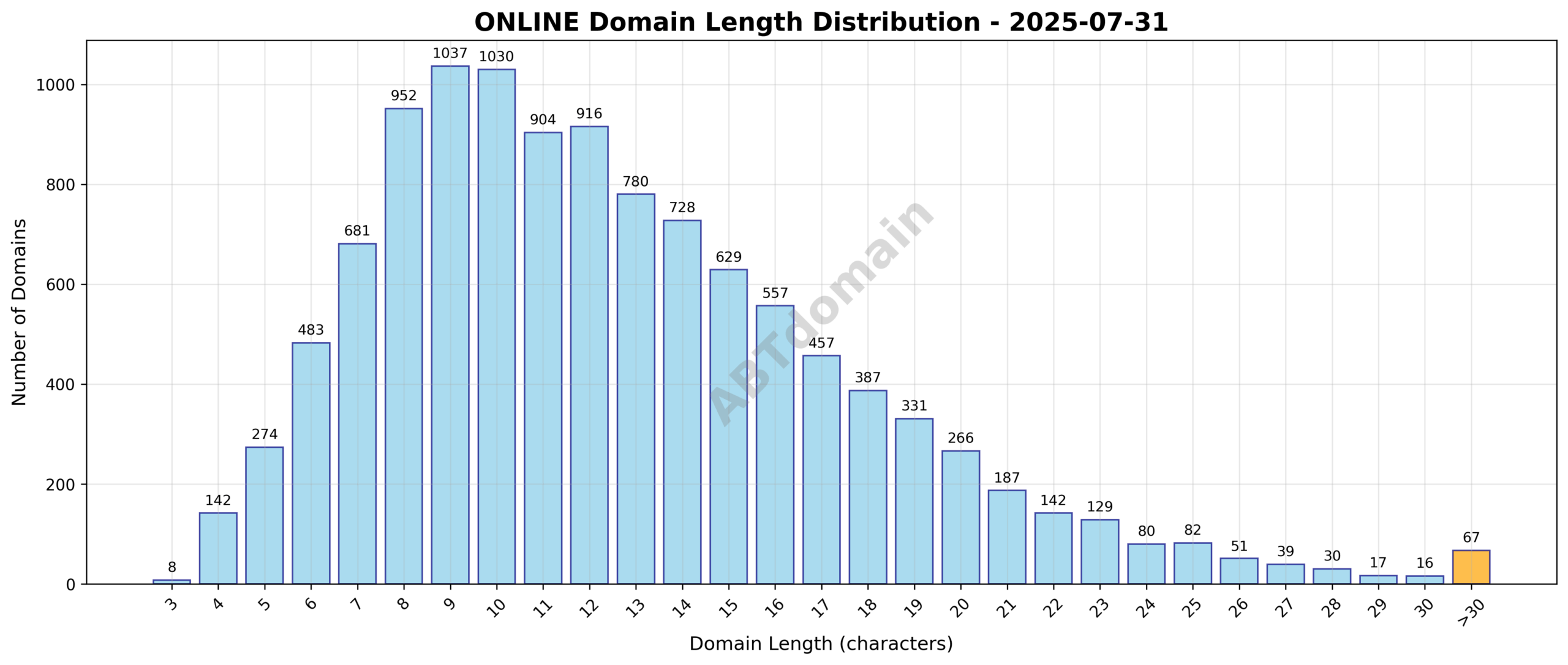 Distribution chart showing the length of newly registered ONLINE domains ranging from 3 to 46 characters, with an average of 12.6 characters.