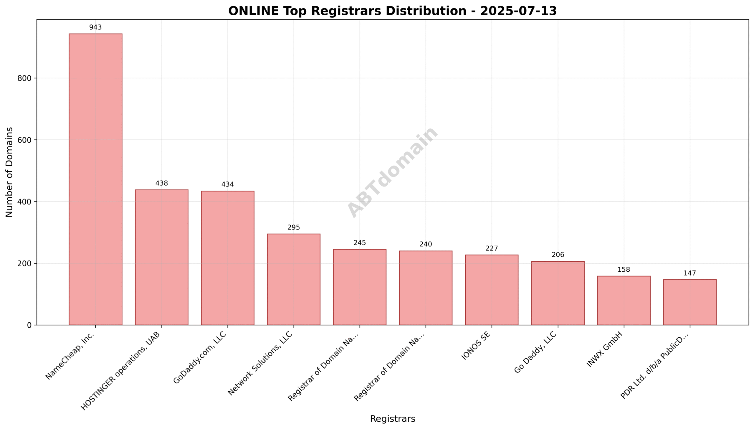 Pie chart showing percentage distribution of ONLINE newly registered domains by registrar on 2025-07-13, highlighting NameCheap’s leading share.