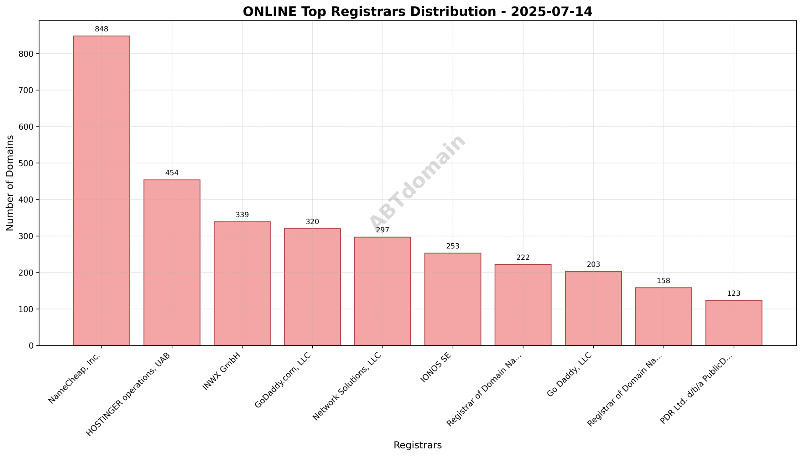 Pie chart illustrating the distribution of ONLINE newly registered domains by registrar on 2025-07-14, with NameCheap, Inc. leading the registrations.